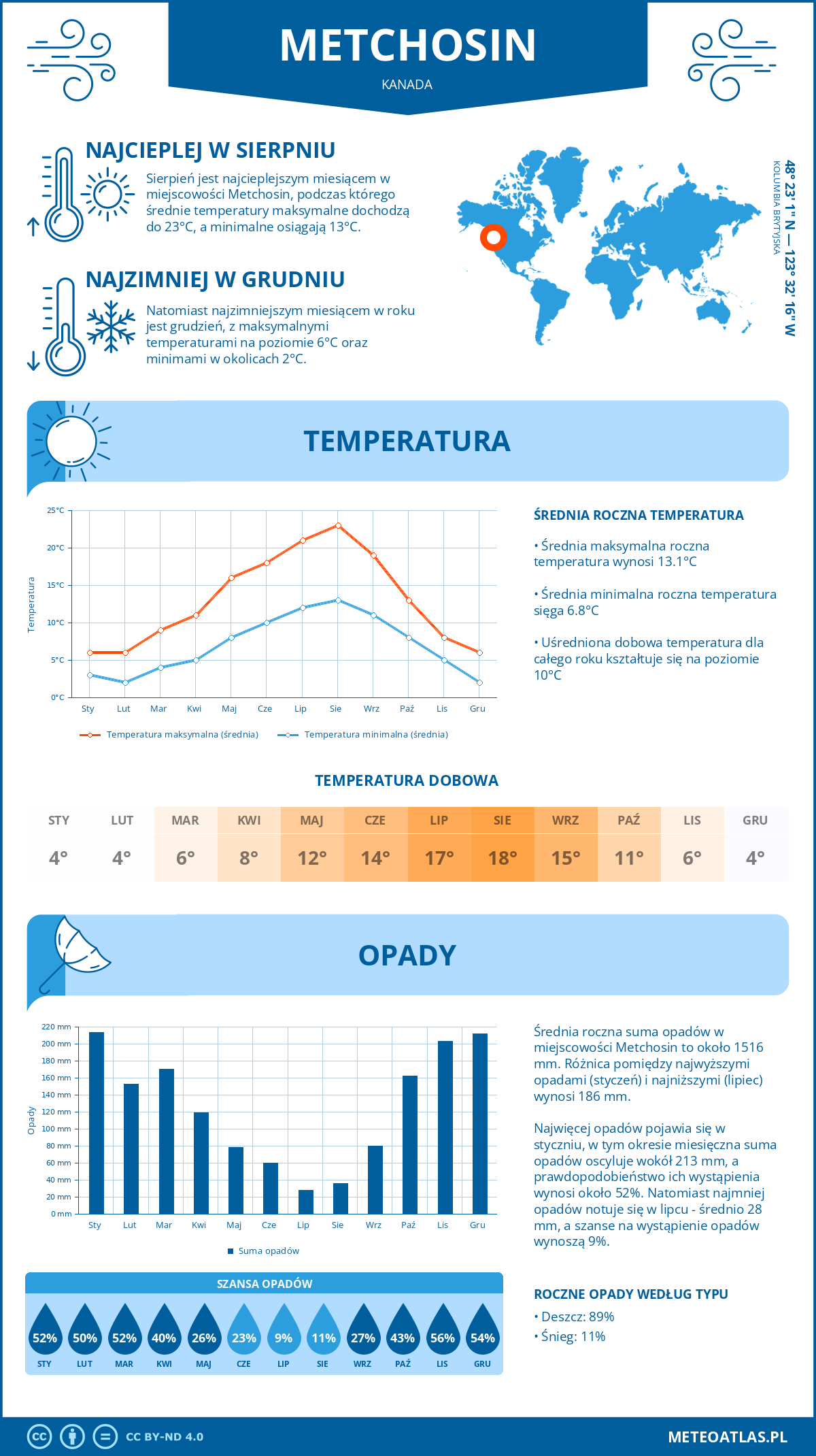 Pogoda Metchosin (Kanada). Temperatura oraz opady.