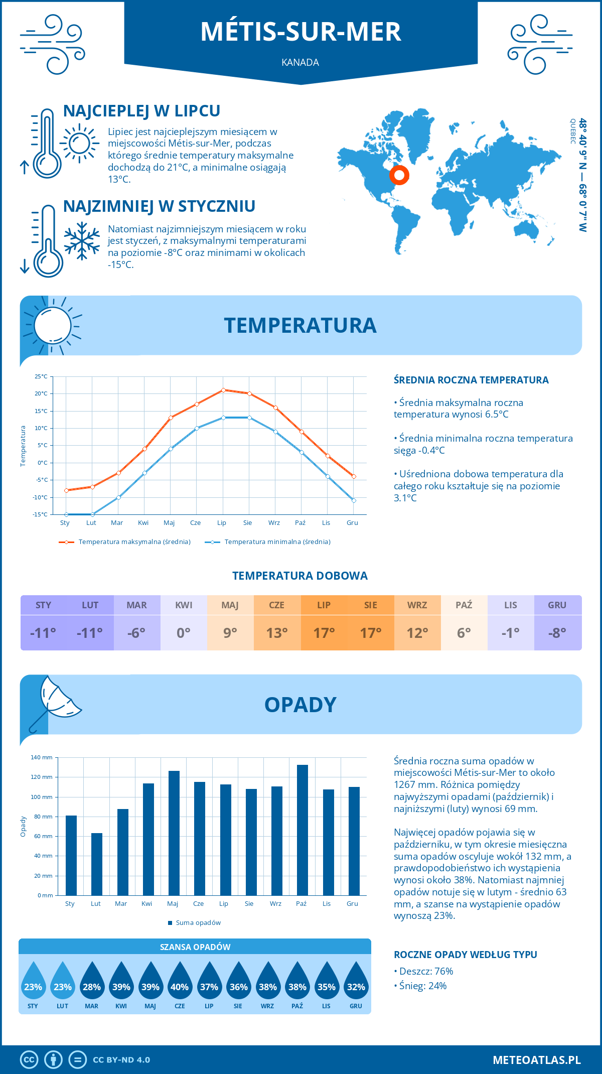Pogoda Métis-sur-Mer (Kanada). Temperatura oraz opady.
