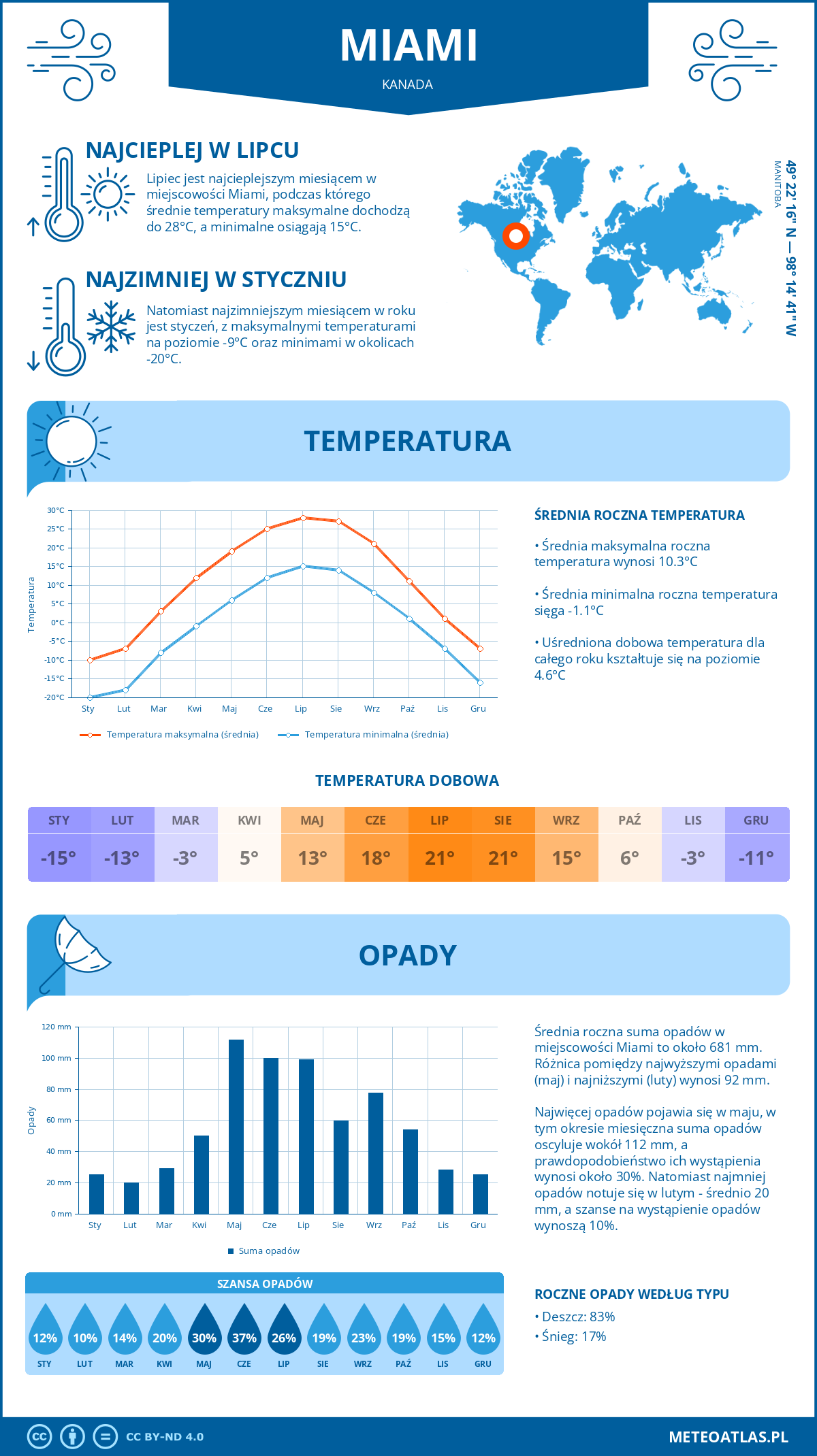 Infografika: Miami (Kanada) – miesięczne temperatury i opady z wykresami rocznych trendów pogodowych