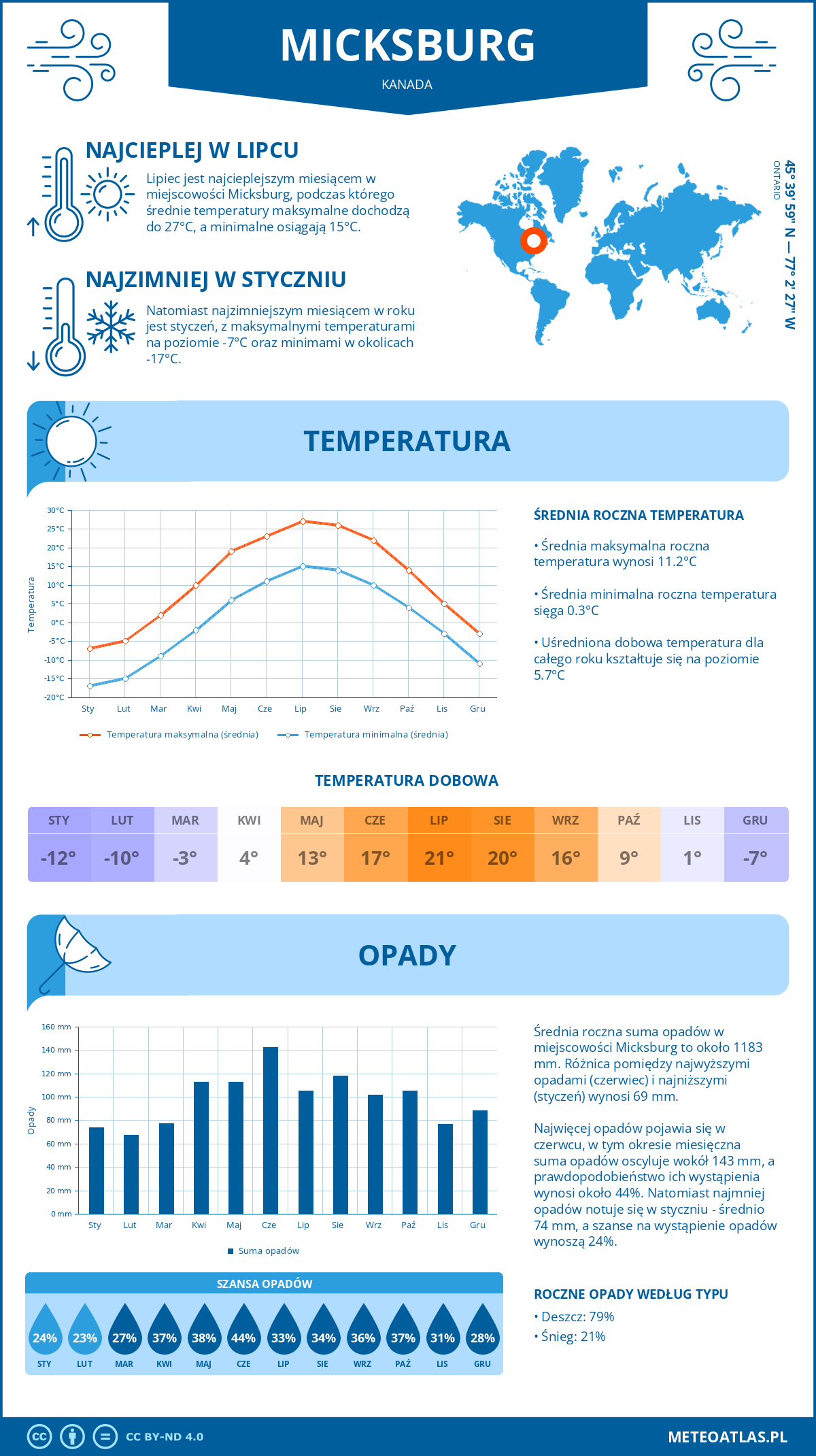 Infografika: Micksburg (Kanada) – miesięczne temperatury i opady z wykresami rocznych trendów pogodowych