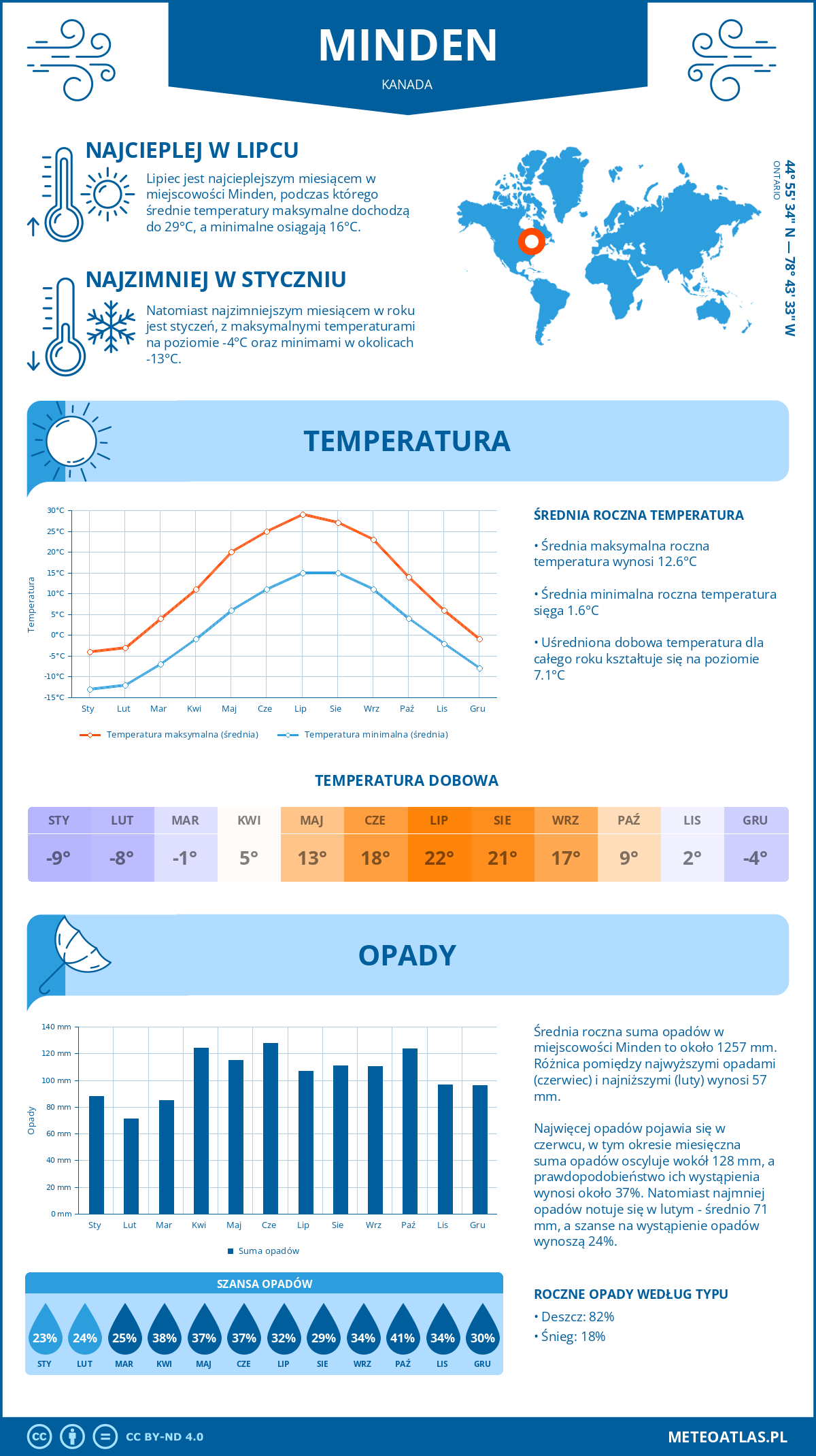 Pogoda Minden (Kanada). Temperatura oraz opady.