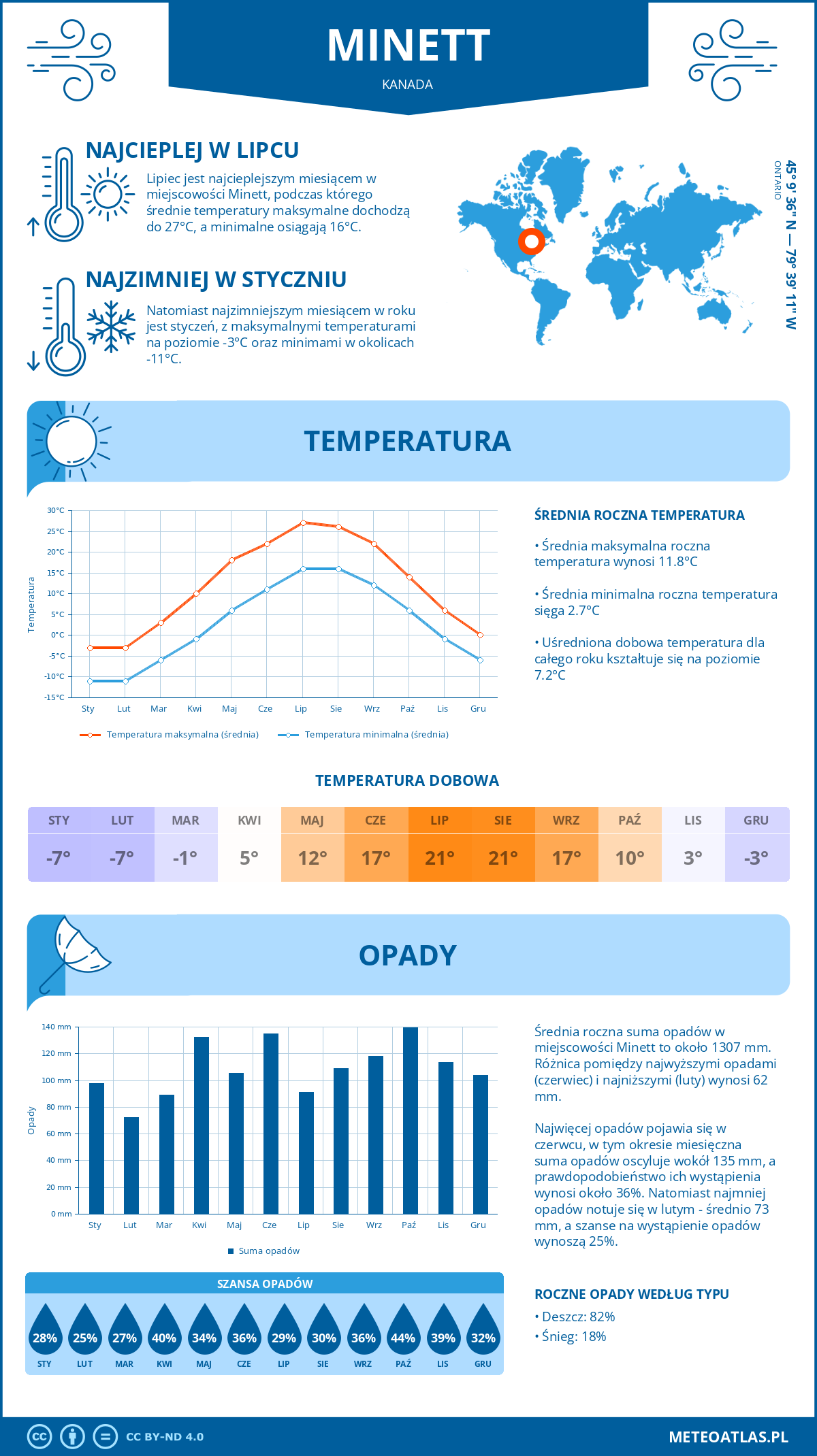 Pogoda Minett (Kanada). Temperatura oraz opady.