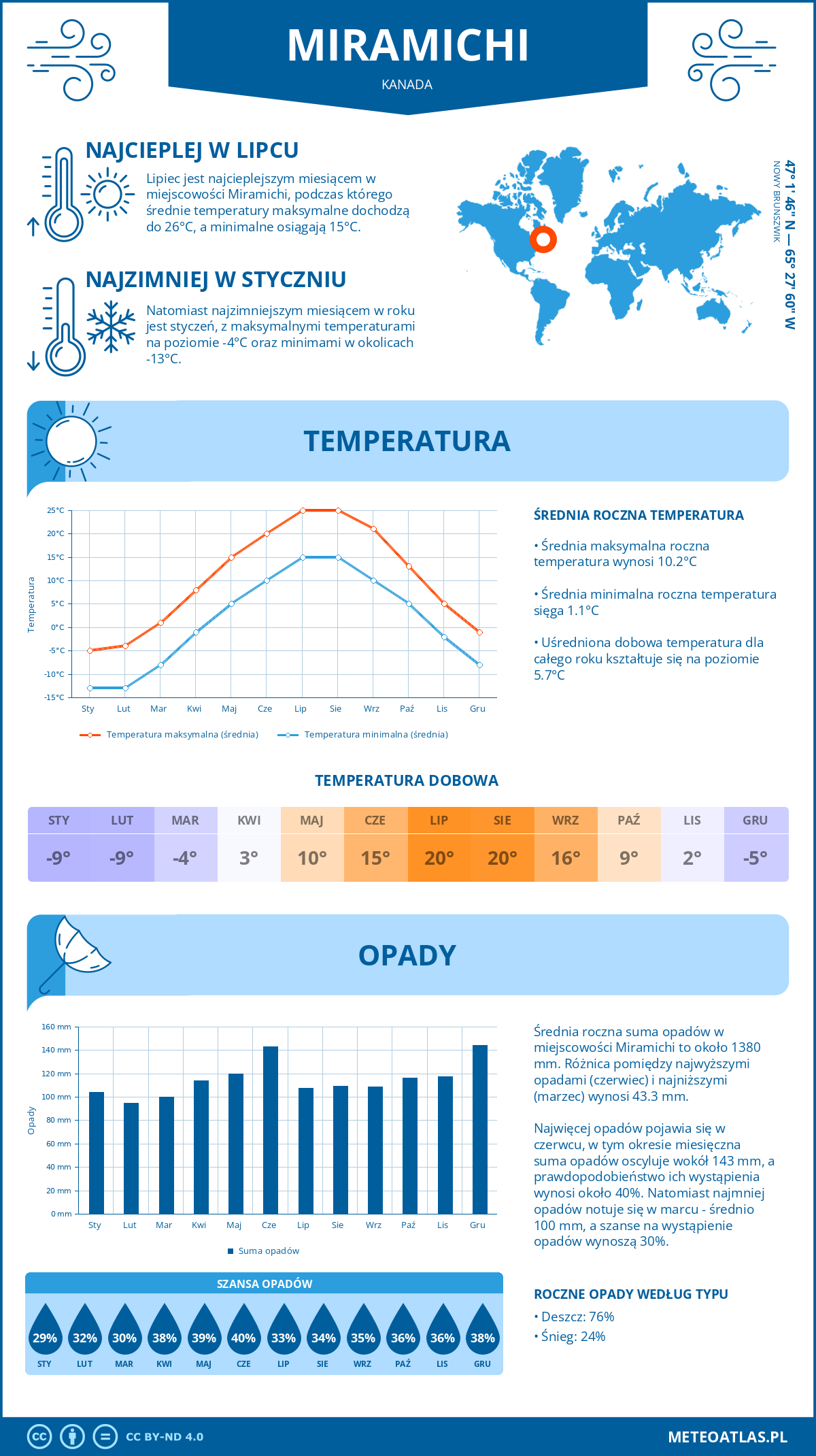 Pogoda Miramichi (Kanada). Temperatura oraz opady.