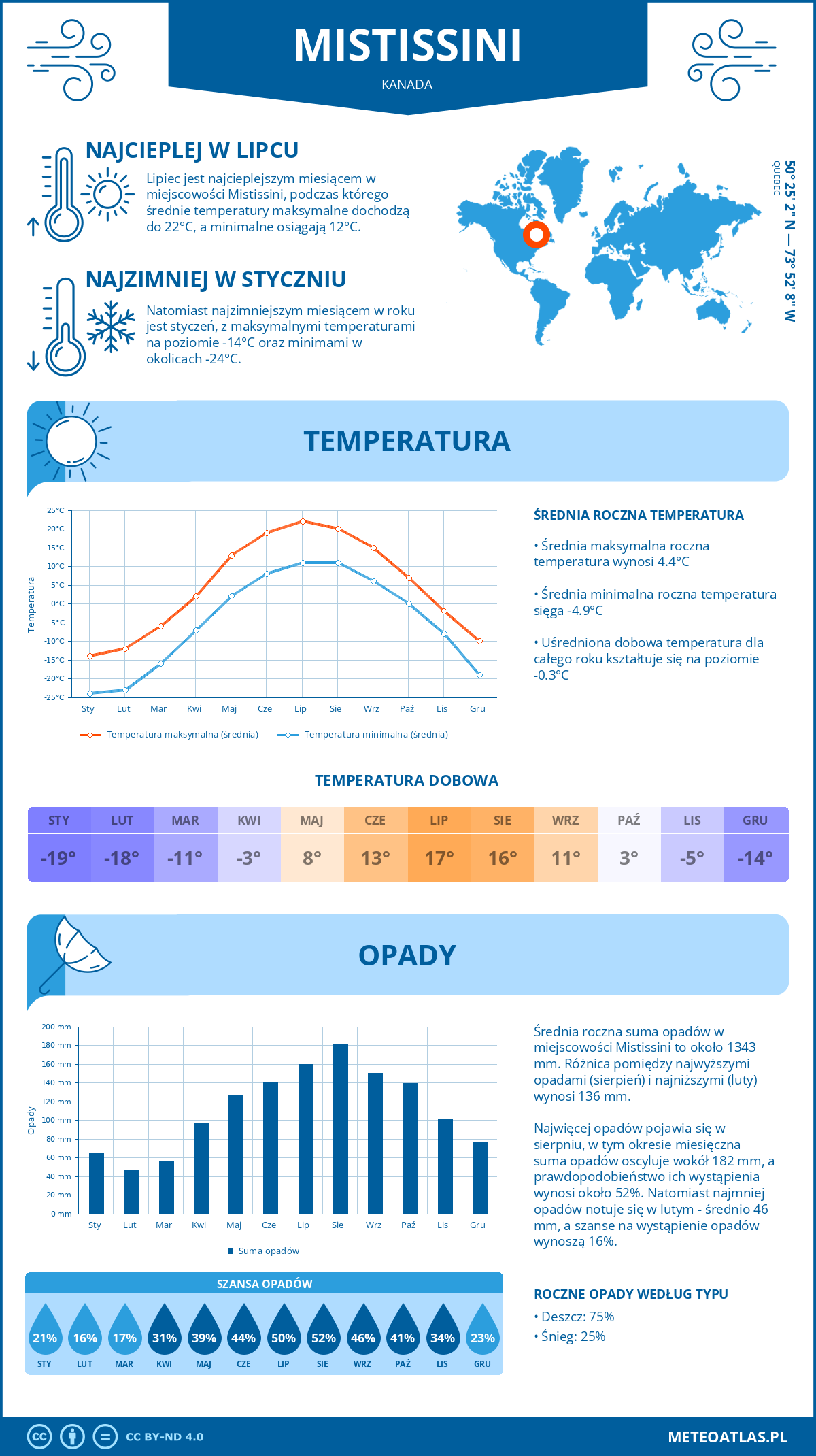 Infografika: Mistissini (Kanada) – miesięczne temperatury i opady z wykresami rocznych trendów pogodowych