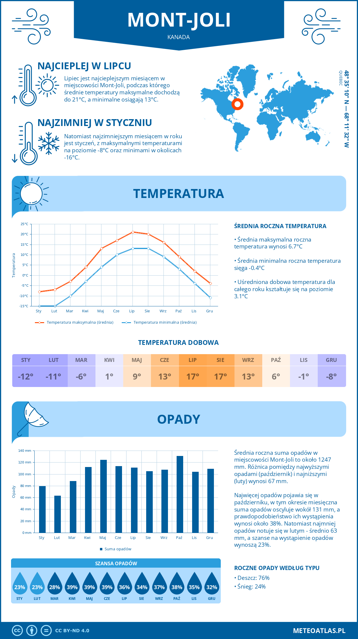 Pogoda Mont-Joli (Kanada). Temperatura oraz opady.
