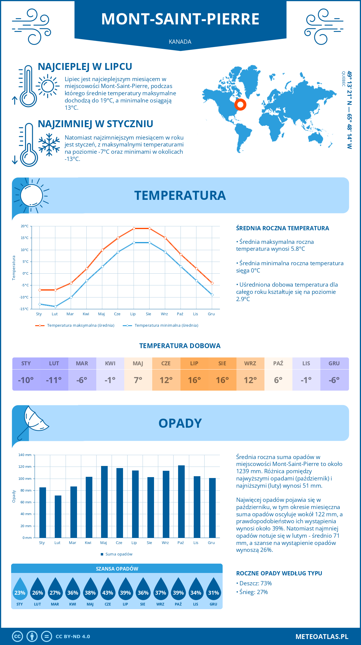 Pogoda Mont-Saint-Pierre (Kanada). Temperatura oraz opady.