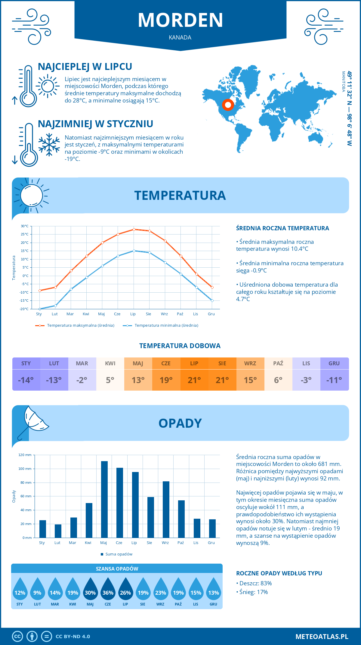 Pogoda Morden (Kanada). Temperatura oraz opady.