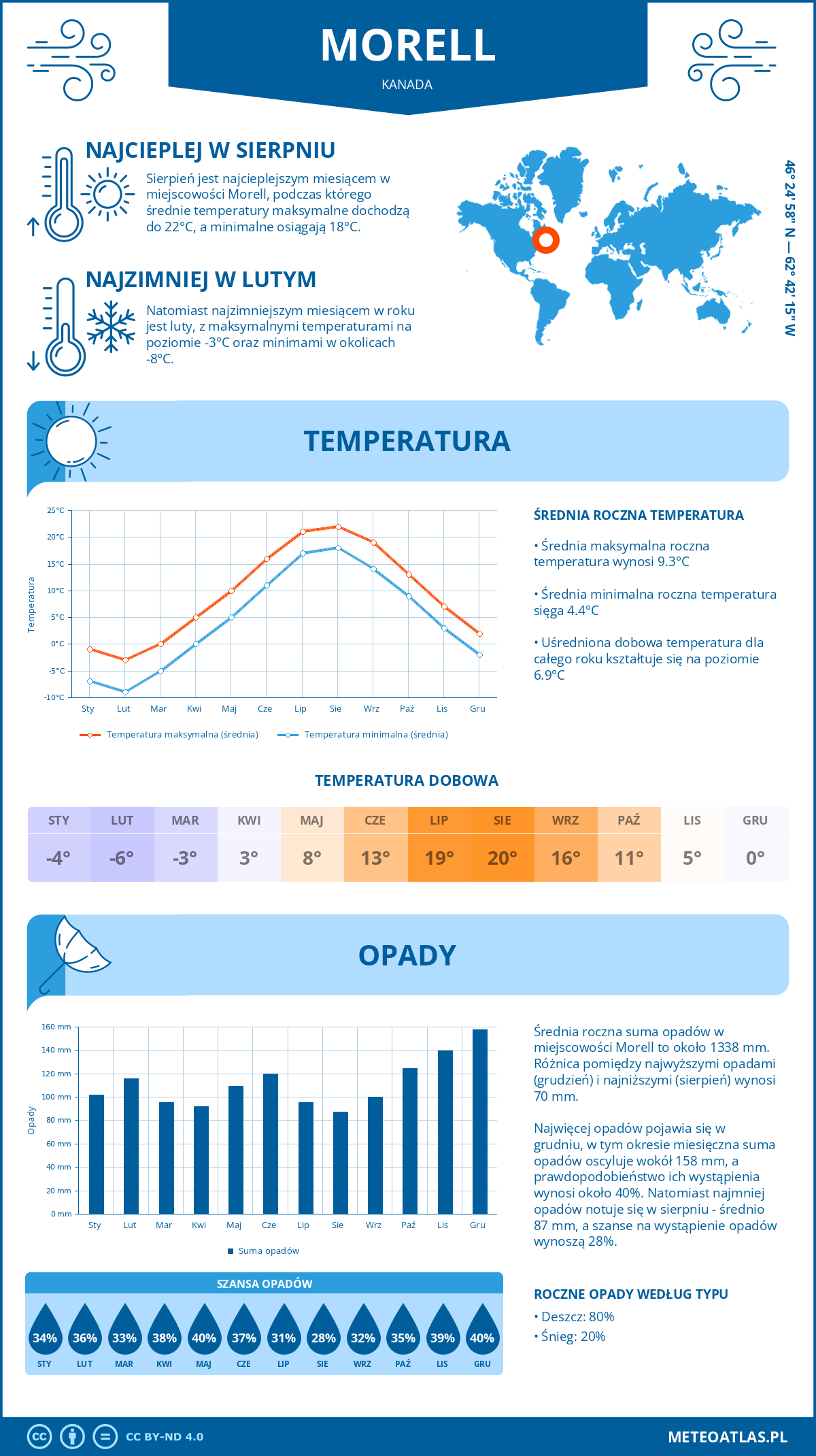 Pogoda Morell (Kanada). Temperatura oraz opady.