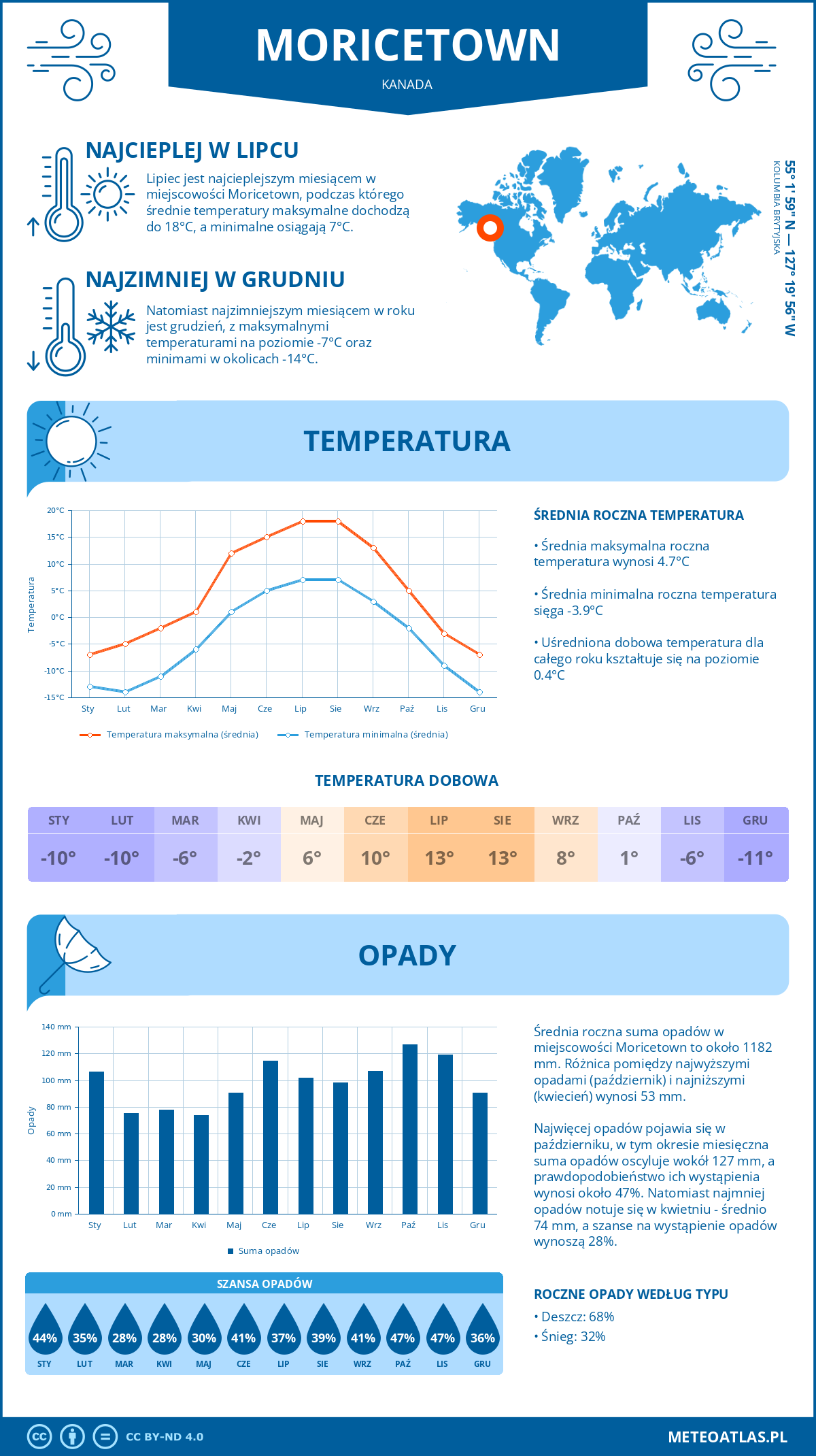 Pogoda Moricetown (Kanada). Temperatura oraz opady.