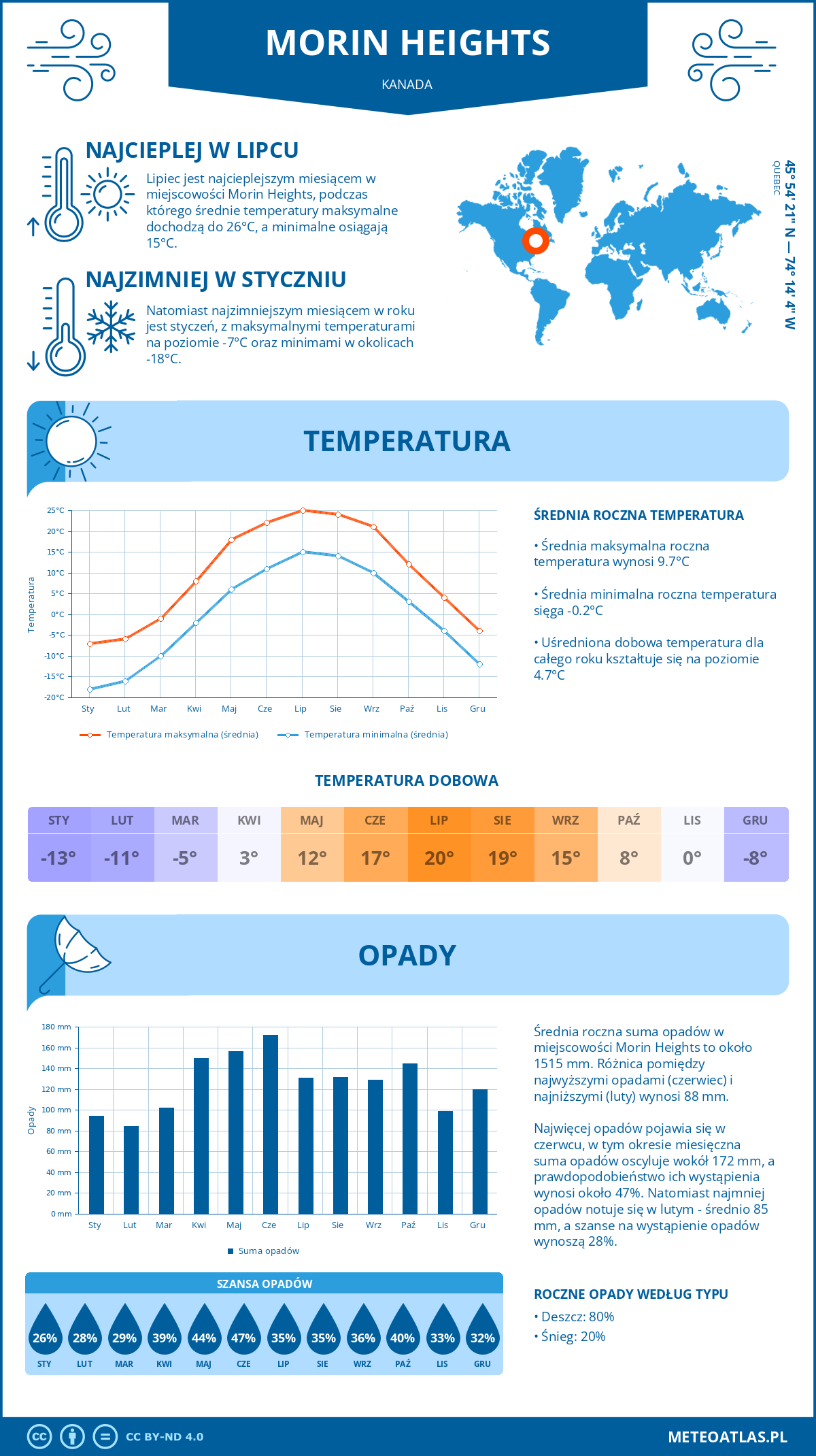 Infografika: Morin Heights (Kanada) – miesięczne temperatury i opady z wykresami rocznych trendów pogodowych