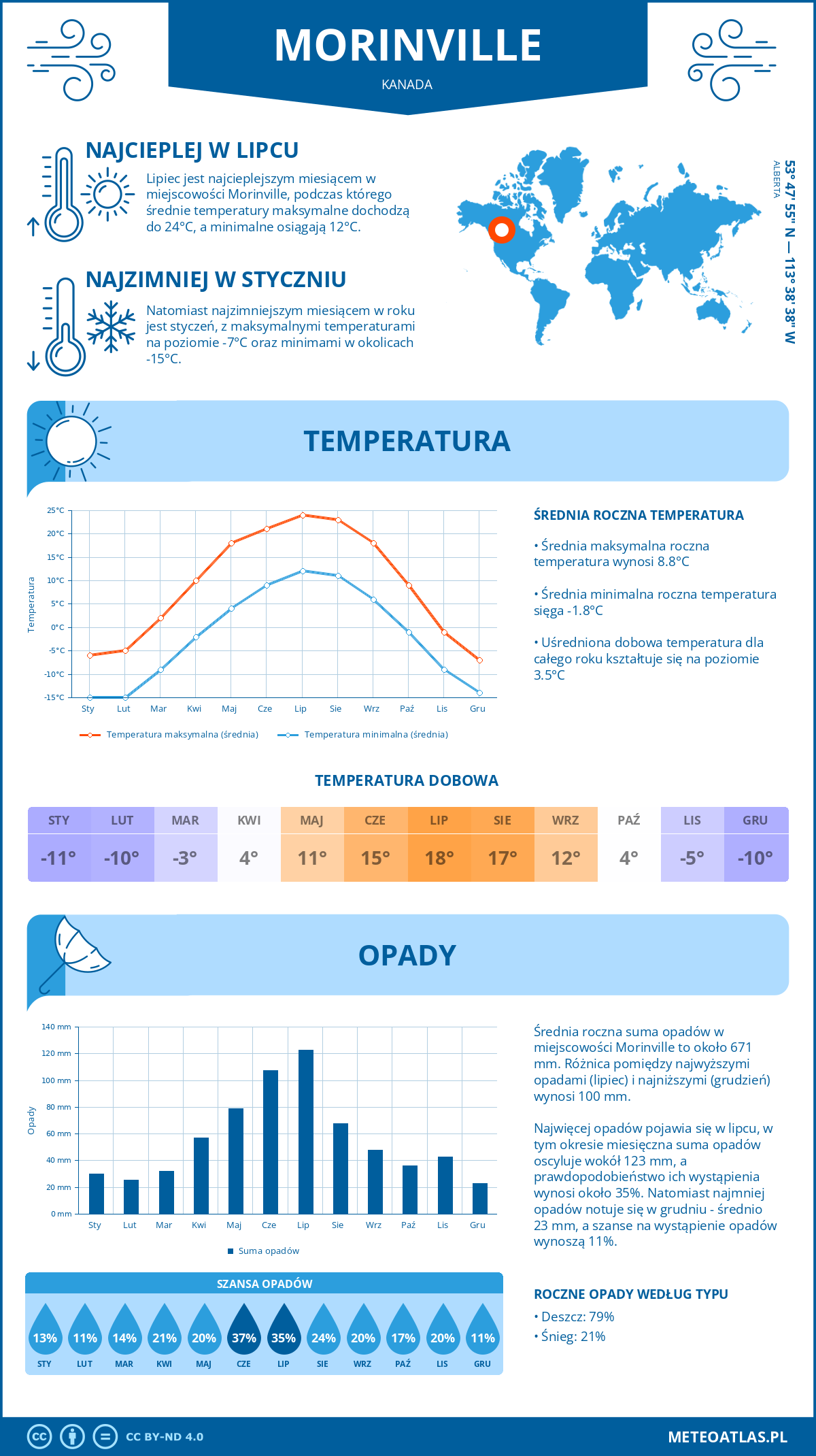 Infografika: Morinville (Kanada) – miesięczne temperatury i opady z wykresami rocznych trendów pogodowych