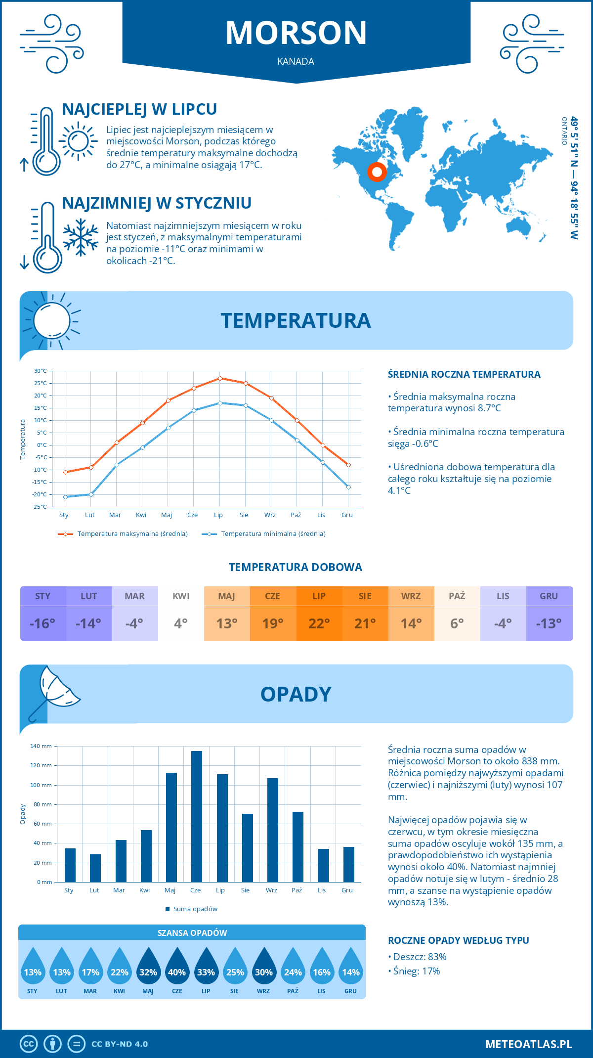 Pogoda Morson (Kanada). Temperatura oraz opady.