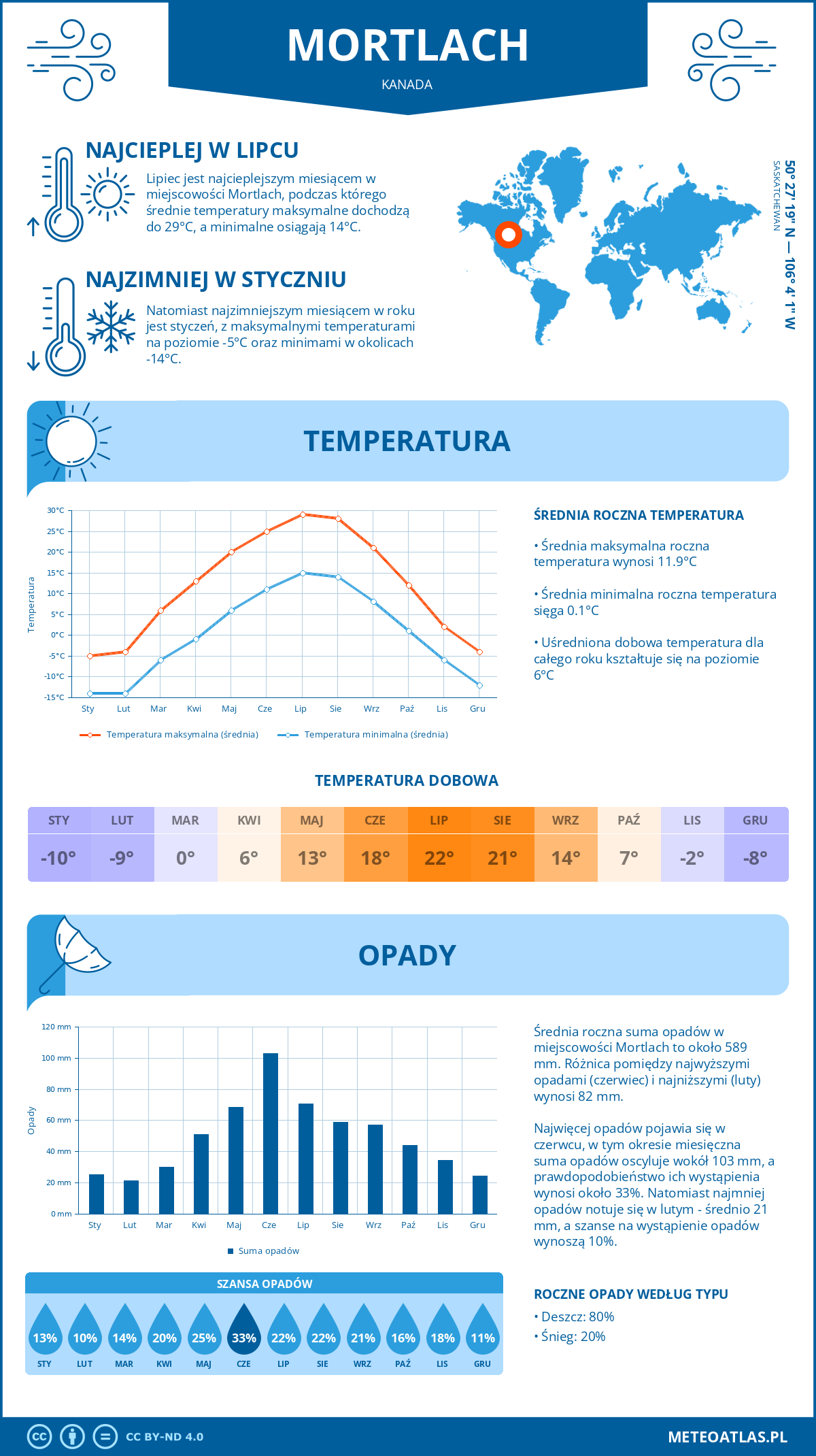 Pogoda Mortlach (Kanada). Temperatura oraz opady.