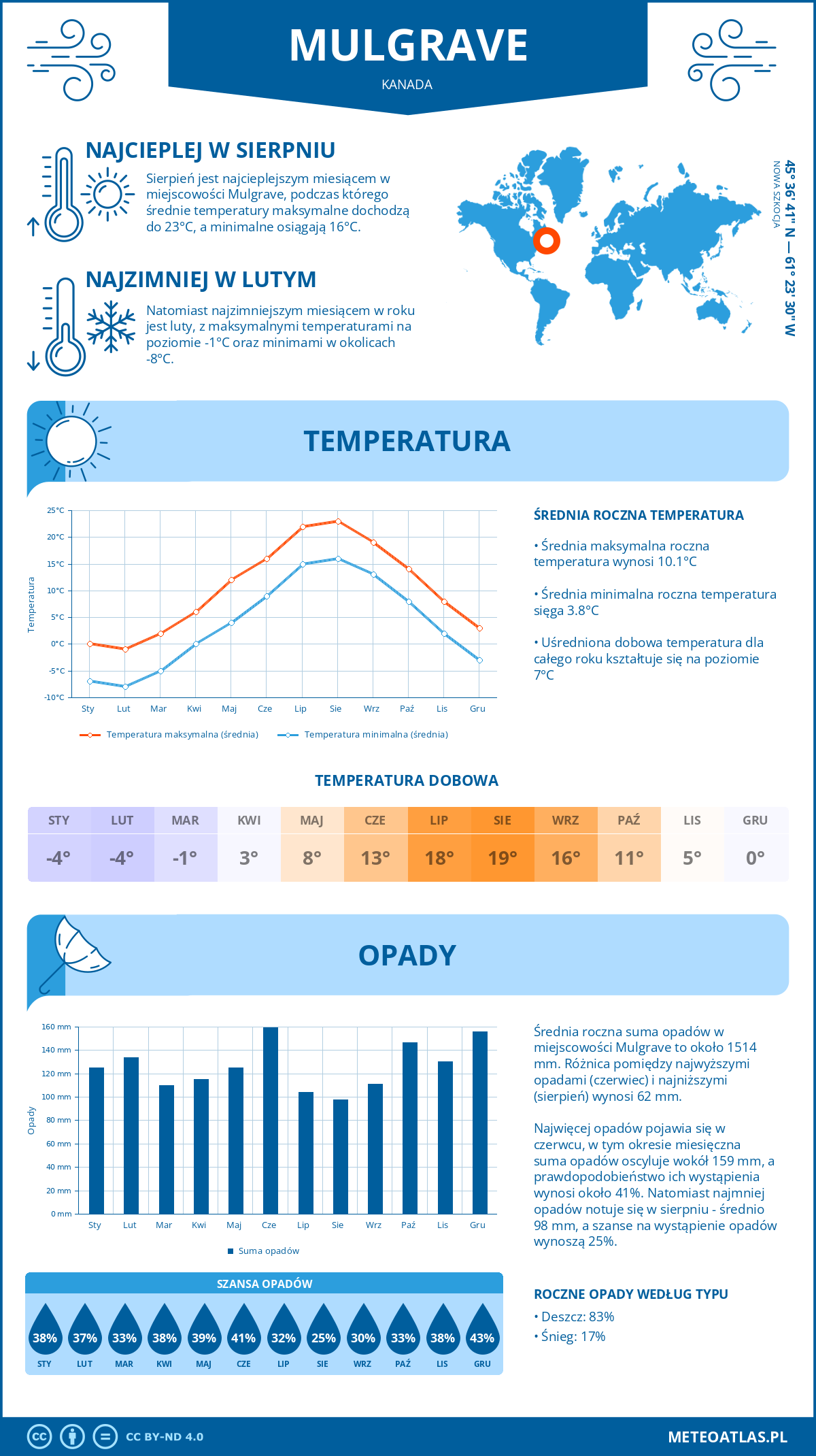 Infografika: Mulgrave (Kanada) – miesięczne temperatury i opady z wykresami rocznych trendów pogodowych