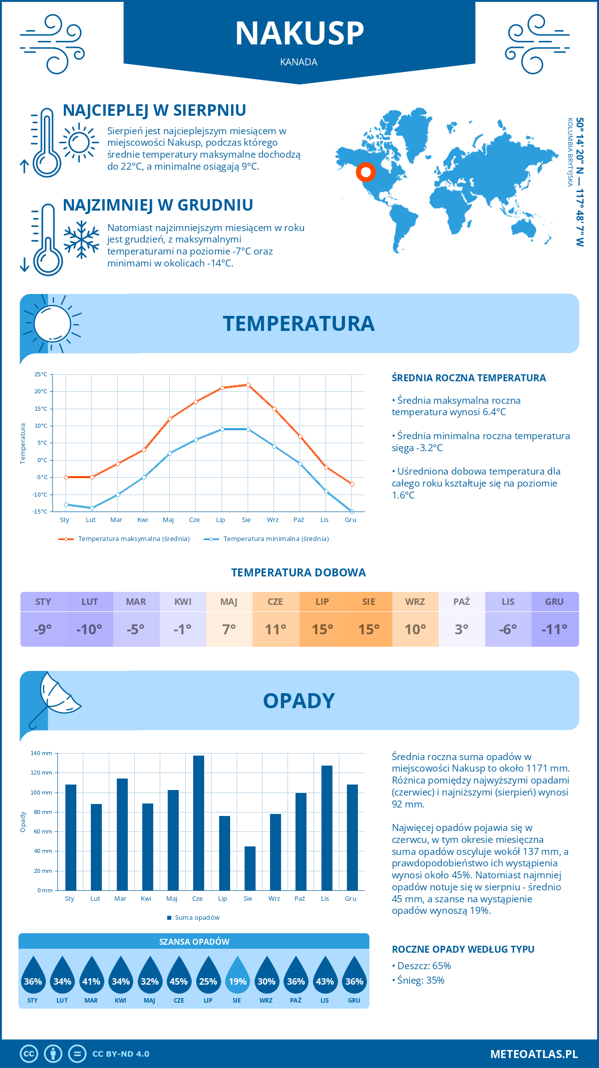 Infografika: Nakusp (Kanada) – miesięczne temperatury i opady z wykresami rocznych trendów pogodowych