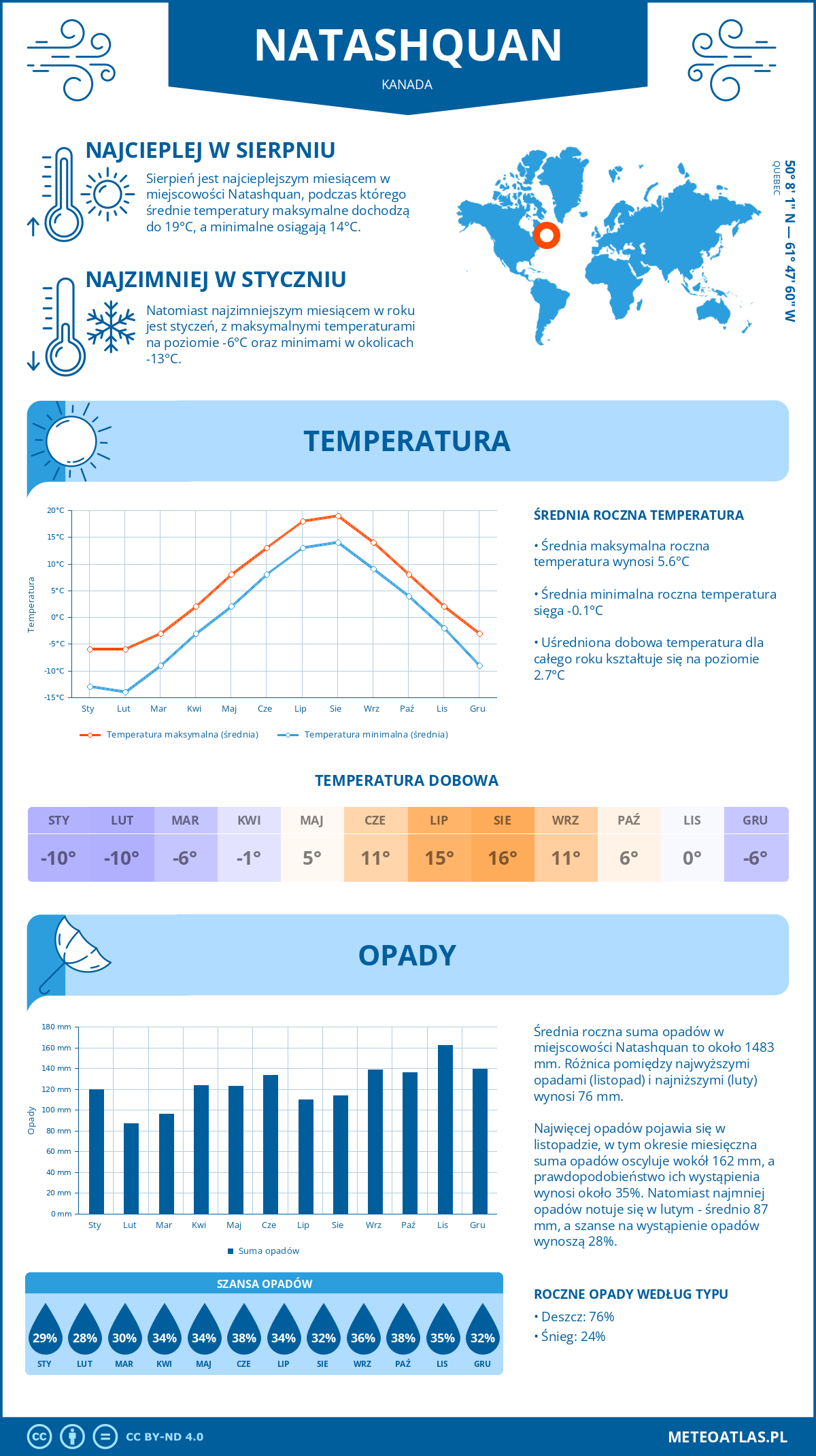 Infografika: Natashquan (Kanada) – miesięczne temperatury i opady z wykresami rocznych trendów pogodowych