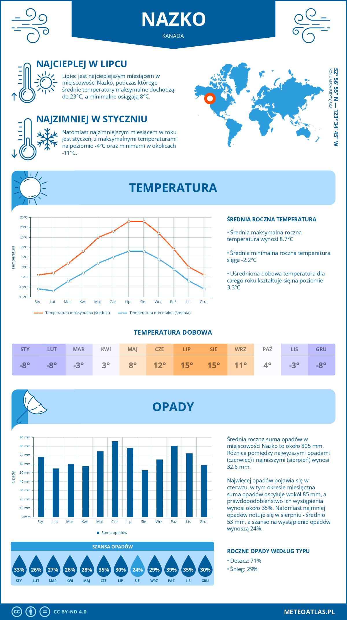 Pogoda Nazko (Kanada). Temperatura oraz opady.