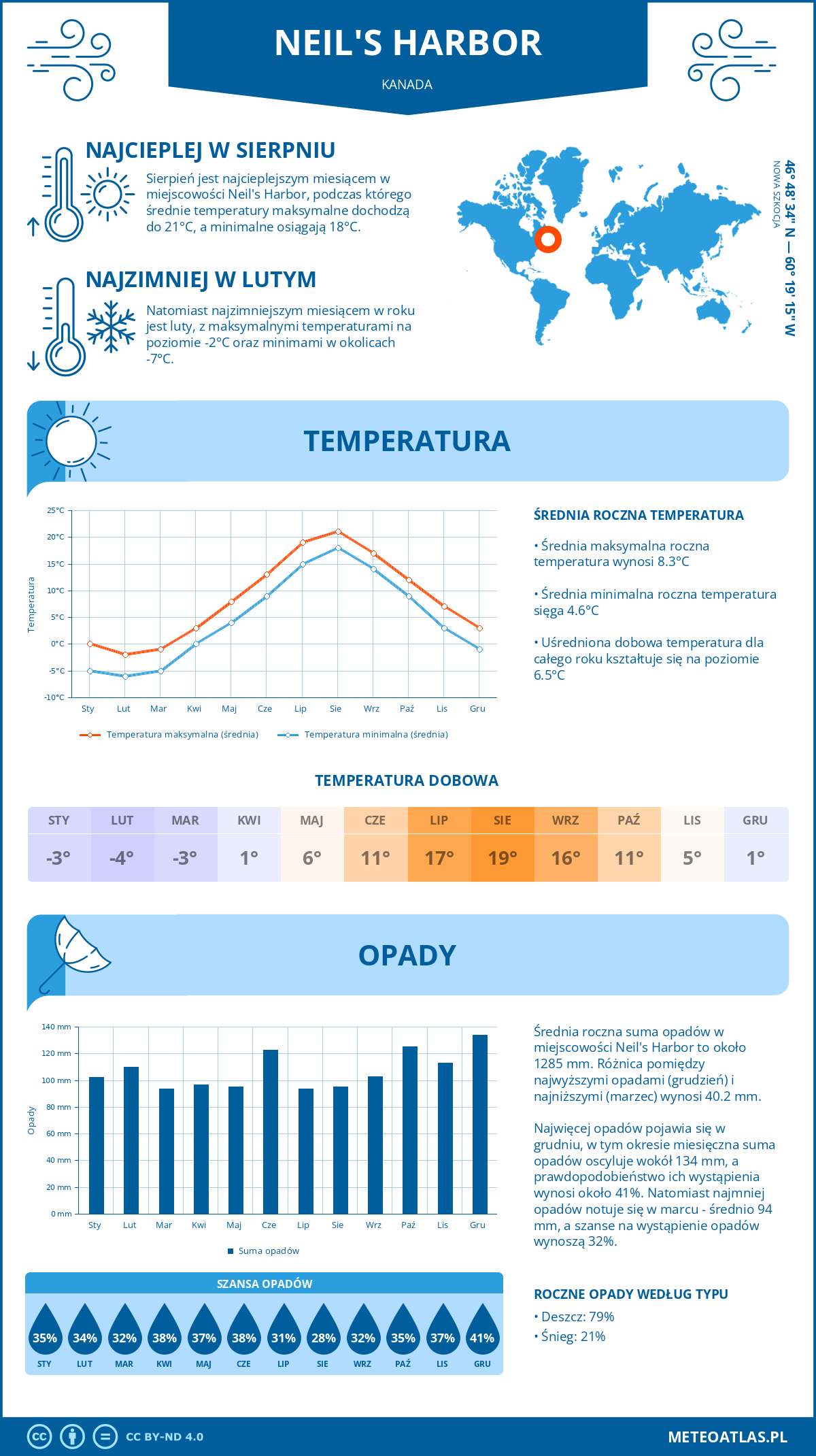 Infografika: Neil's Harbor (Kanada) – miesięczne temperatury i opady z wykresami rocznych trendów pogodowych