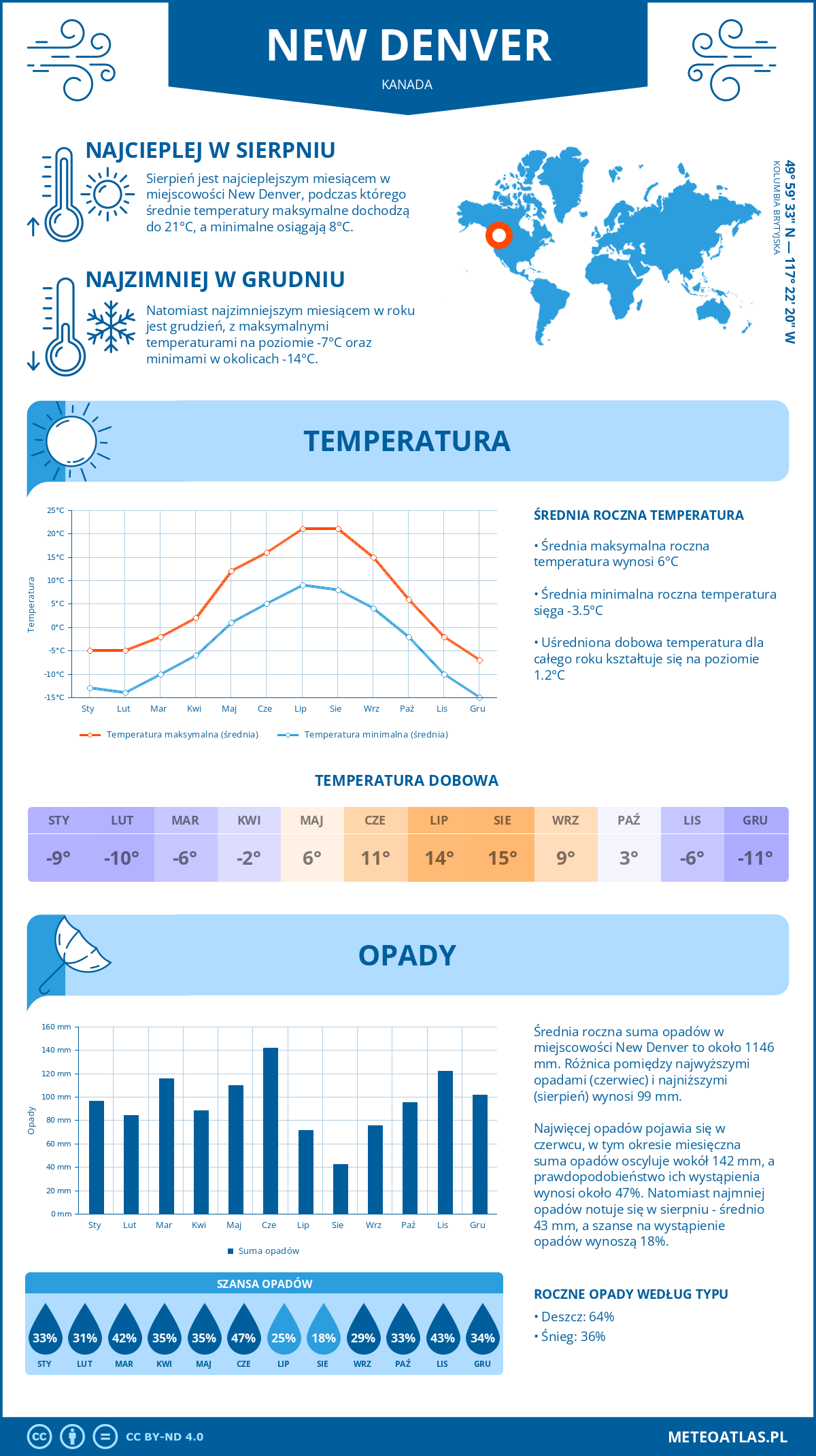 Infografika: New Denver (Kanada) – miesięczne temperatury i opady z wykresami rocznych trendów pogodowych