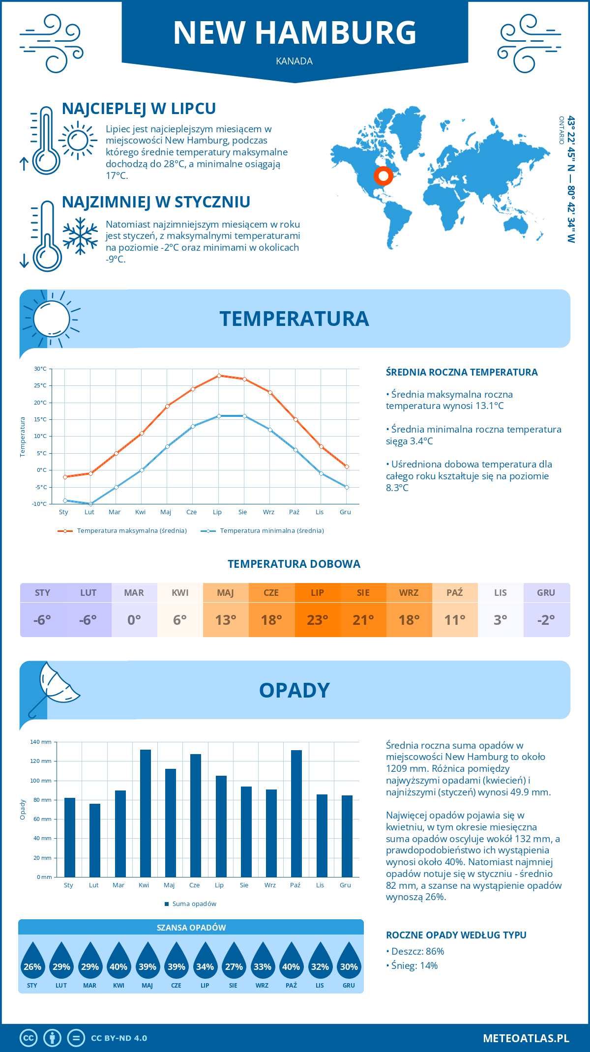 Infografika: New Hamburg (Kanada) – miesięczne temperatury i opady z wykresami rocznych trendów pogodowych