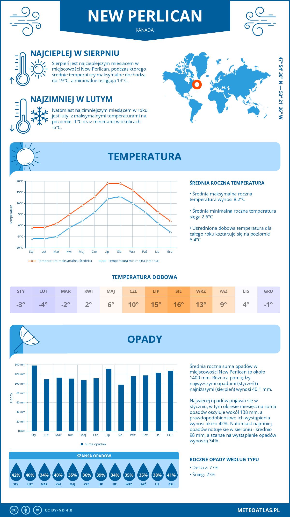 Infografika: New Perlican (Kanada) – miesięczne temperatury i opady z wykresami rocznych trendów pogodowych