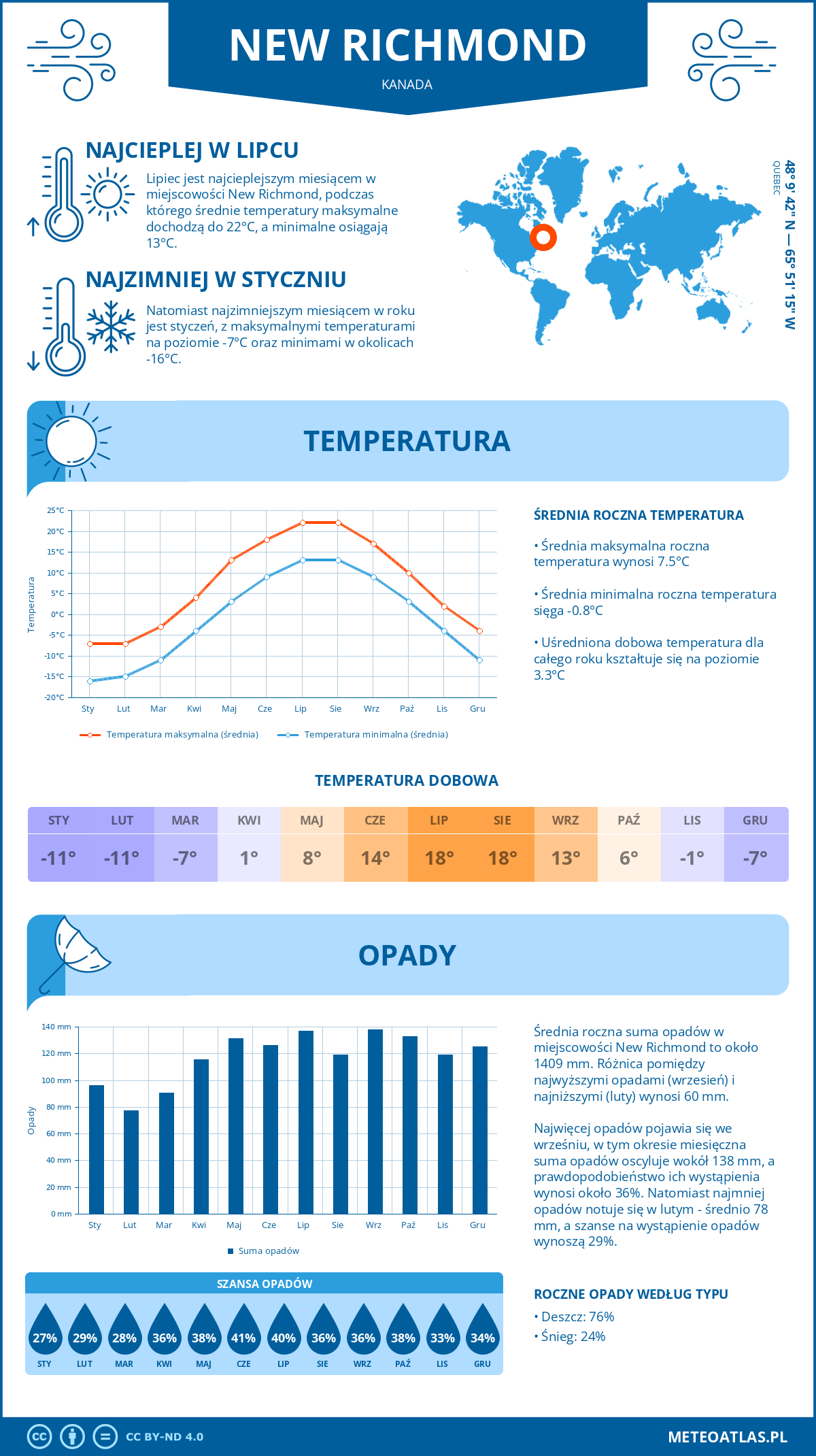 Infografika: New Richmond (Kanada) – miesięczne temperatury i opady z wykresami rocznych trendów pogodowych