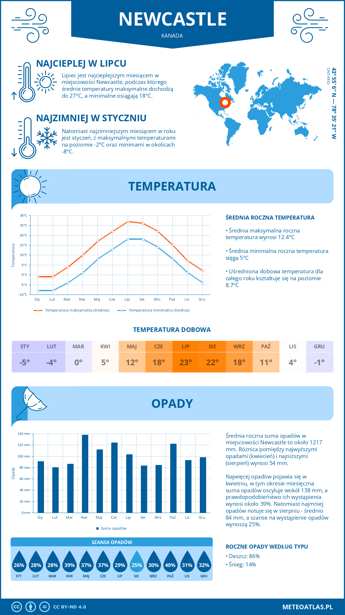 Infografika: Newcastle (Kanada) – miesięczne temperatury i opady z wykresami rocznych trendów pogodowych