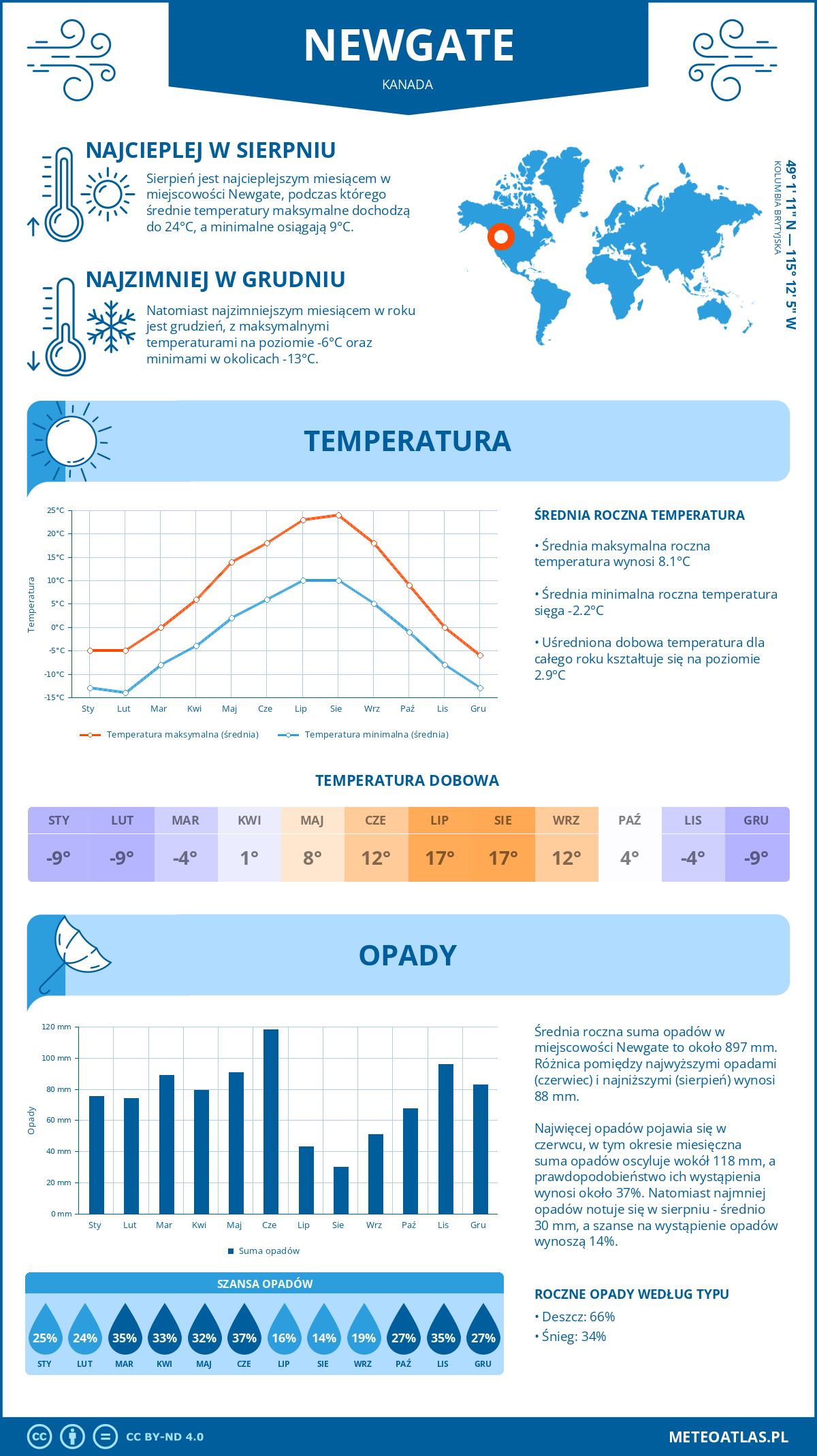 Pogoda Newgate (Kanada). Temperatura oraz opady.