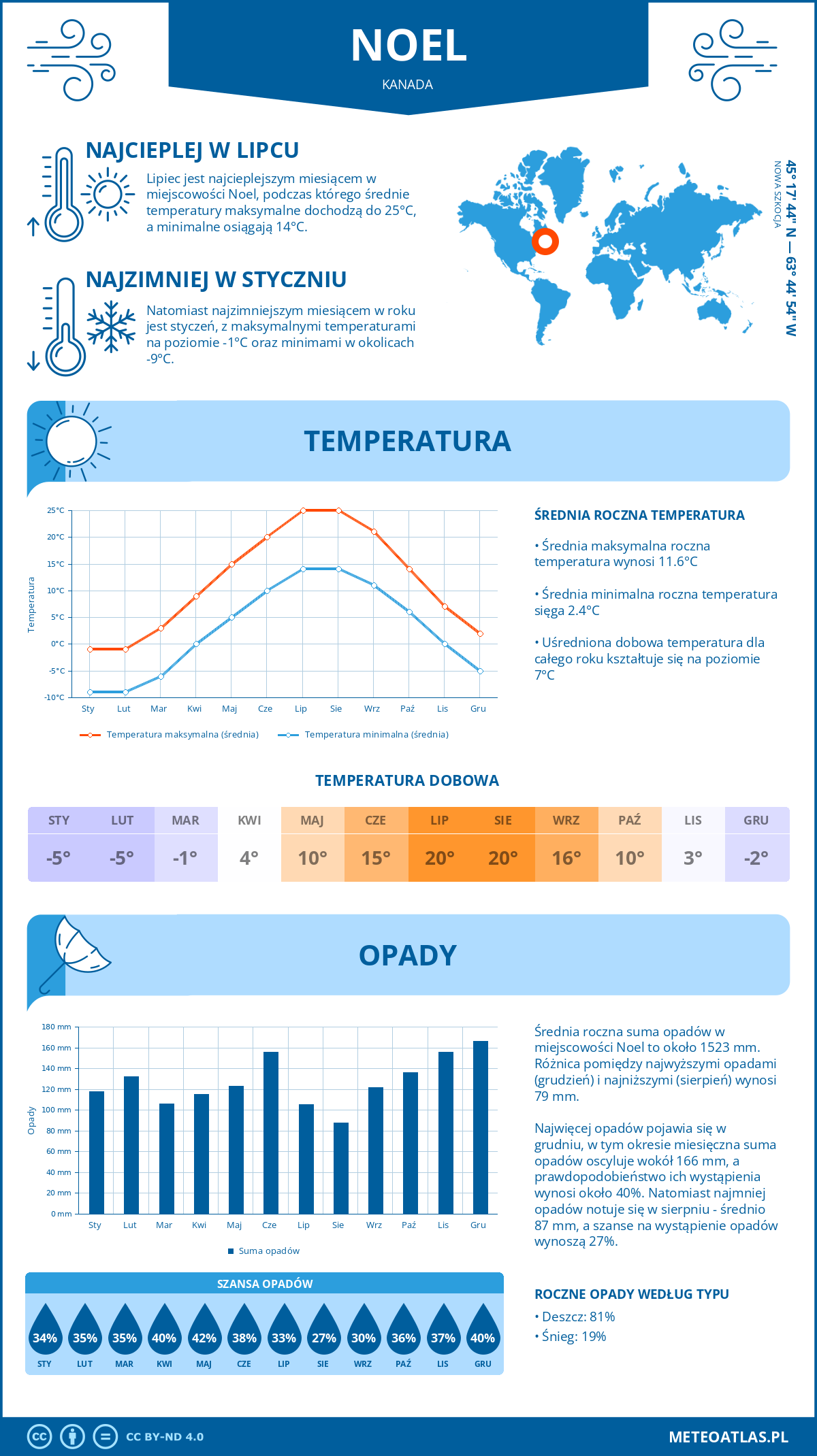 Pogoda Noel (Kanada). Temperatura oraz opady.