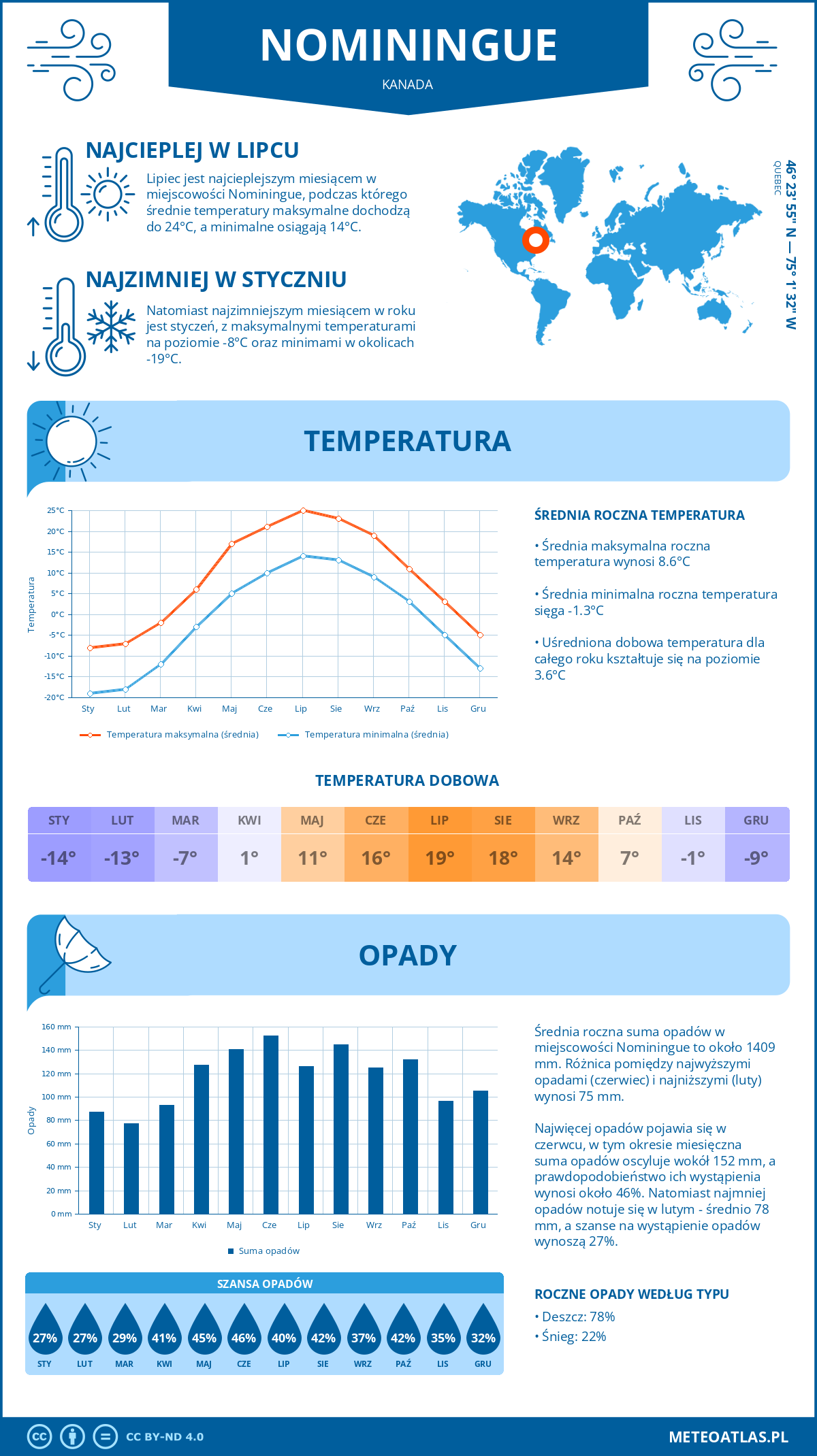 Infografika: Nominingue (Kanada) – miesięczne temperatury i opady z wykresami rocznych trendów pogodowych