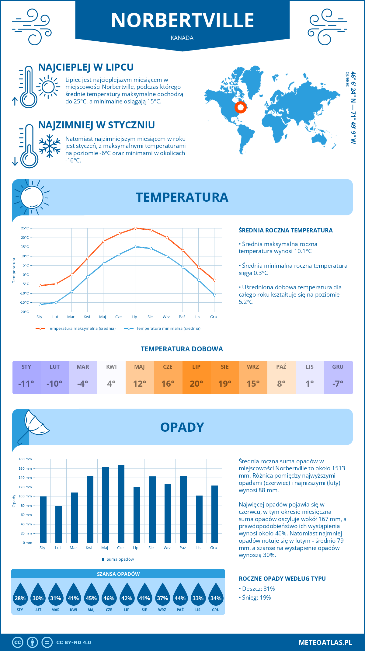 Pogoda Norbertville (Kanada). Temperatura oraz opady.