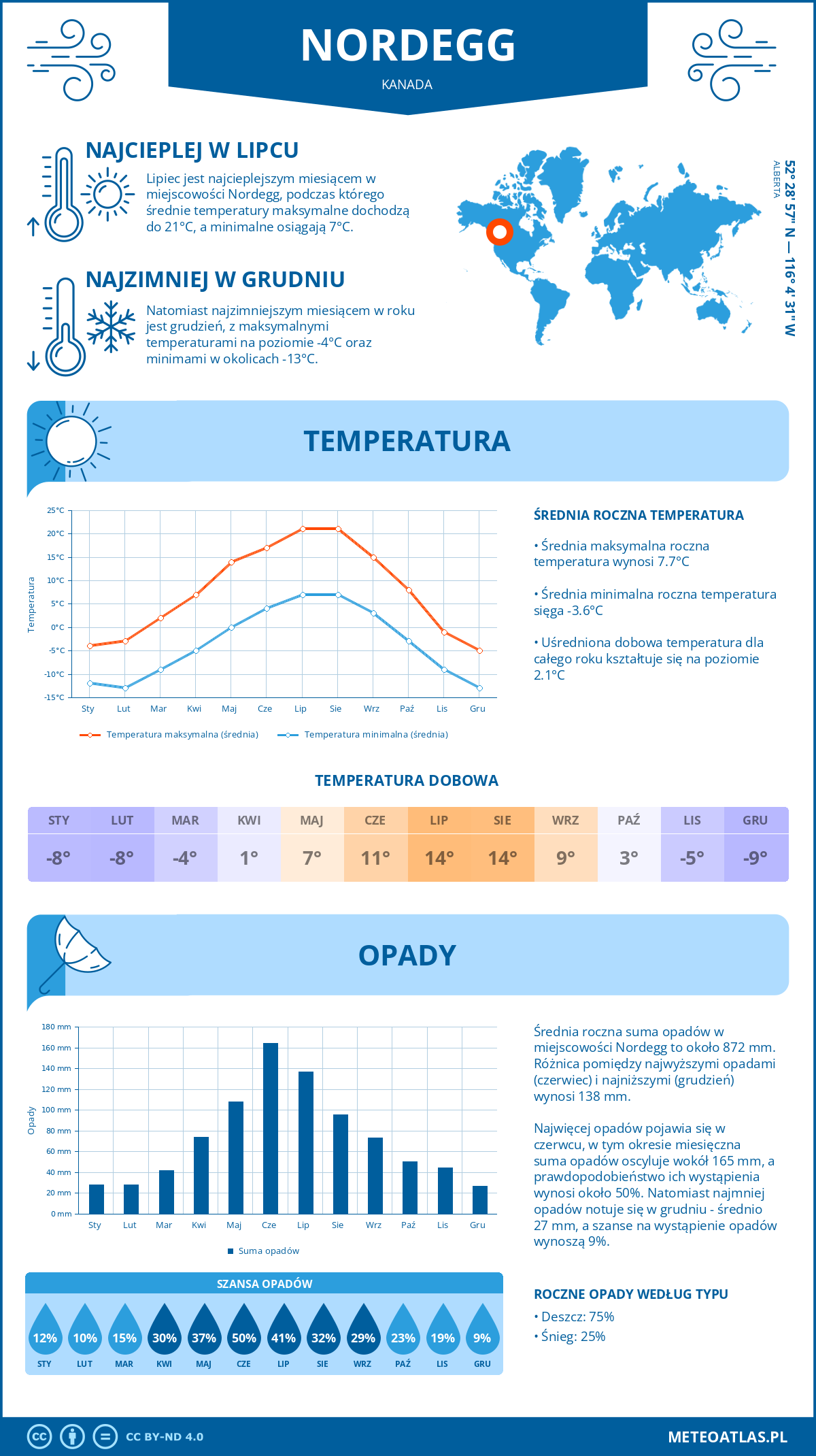 Pogoda Nordegg (Kanada). Temperatura oraz opady.