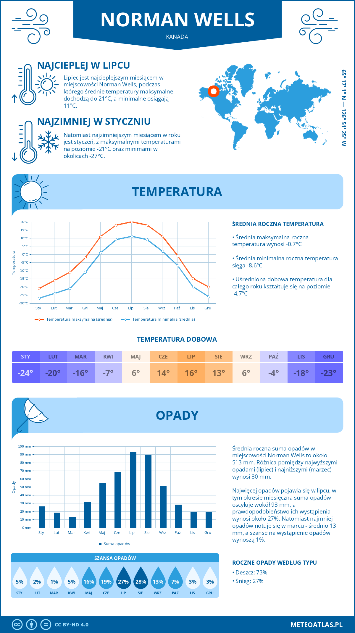 Infografika: Norman Wells (Kanada) – miesięczne temperatury i opady z wykresami rocznych trendów pogodowych