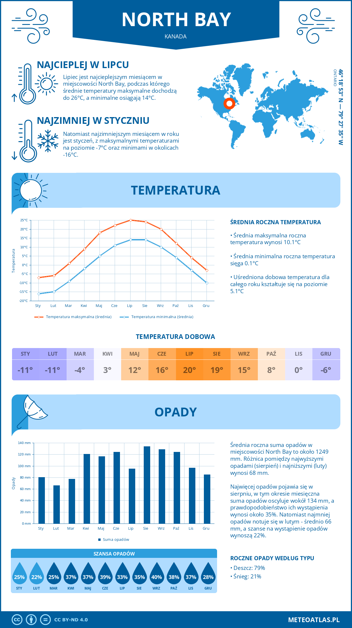 Infografika: North Bay (Kanada) – miesięczne temperatury i opady z wykresami rocznych trendów pogodowych