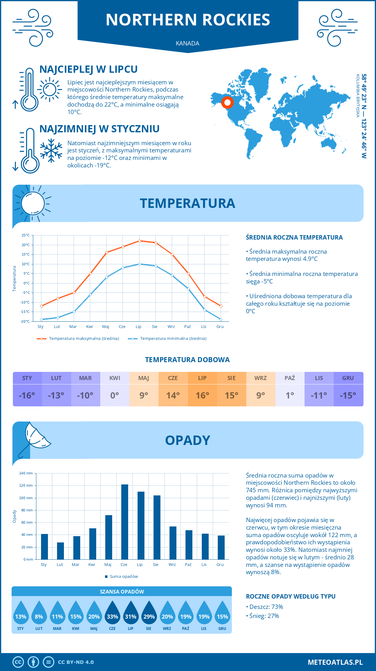 Pogoda Northern Rockies (Kanada). Temperatura oraz opady.