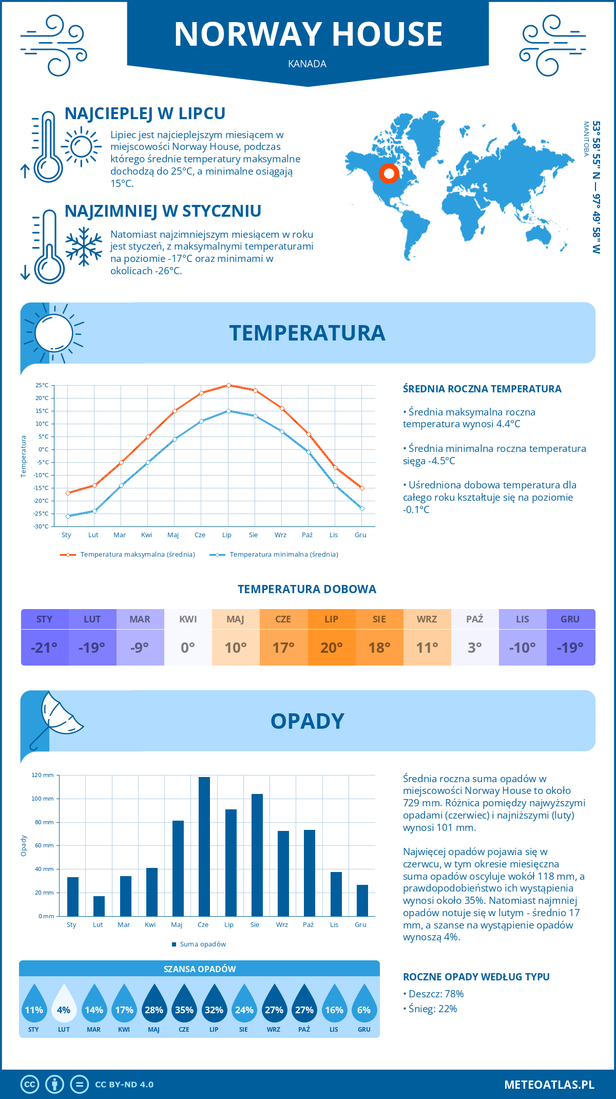 Pogoda Norway House (Kanada). Temperatura oraz opady.