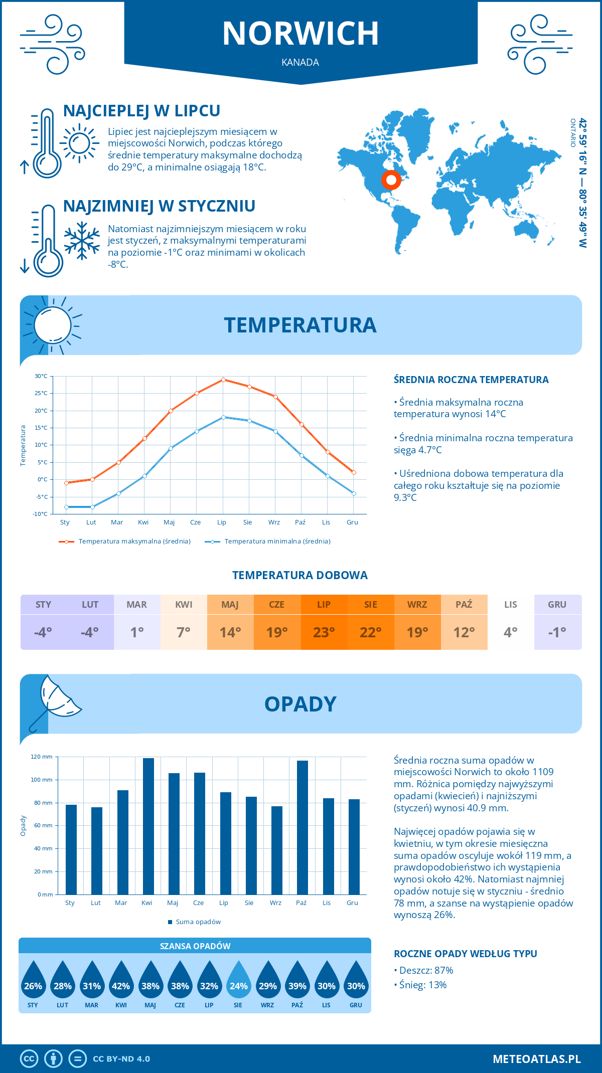 Infografika: Norwich (Kanada) – miesięczne temperatury i opady z wykresami rocznych trendów pogodowych