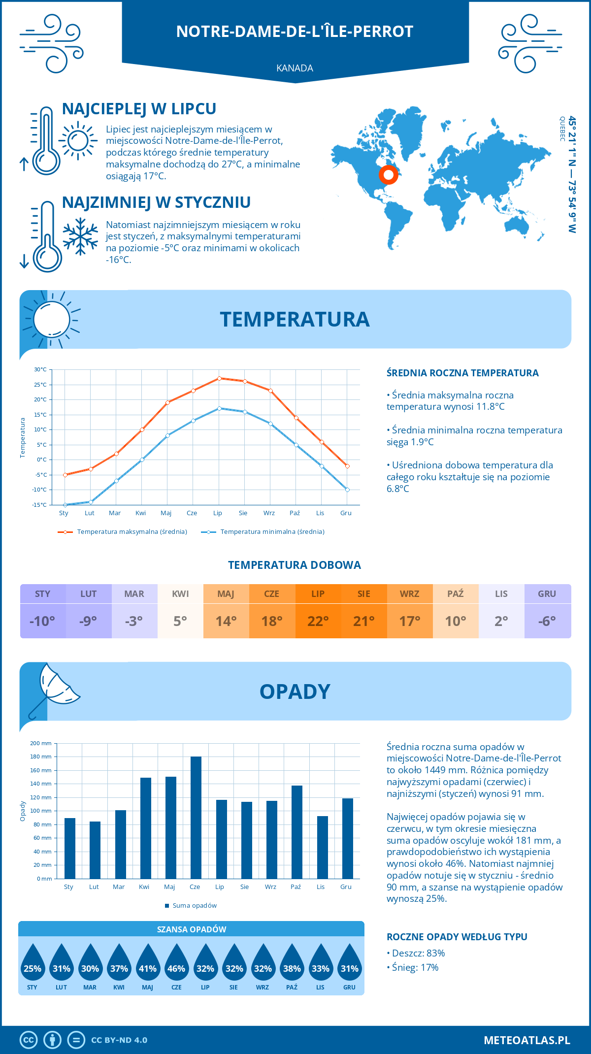 Infografika: Notre-Dame-de-l’Île-Perrot (Kanada) – miesięczne temperatury i opady z wykresami rocznych trendów pogodowych