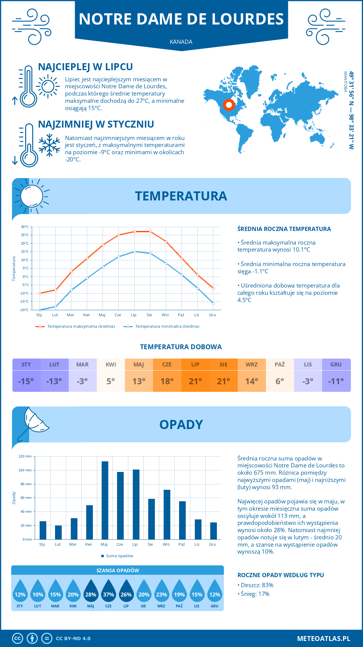 Pogoda Notre Dame de Lourdes (Kanada). Temperatura oraz opady.