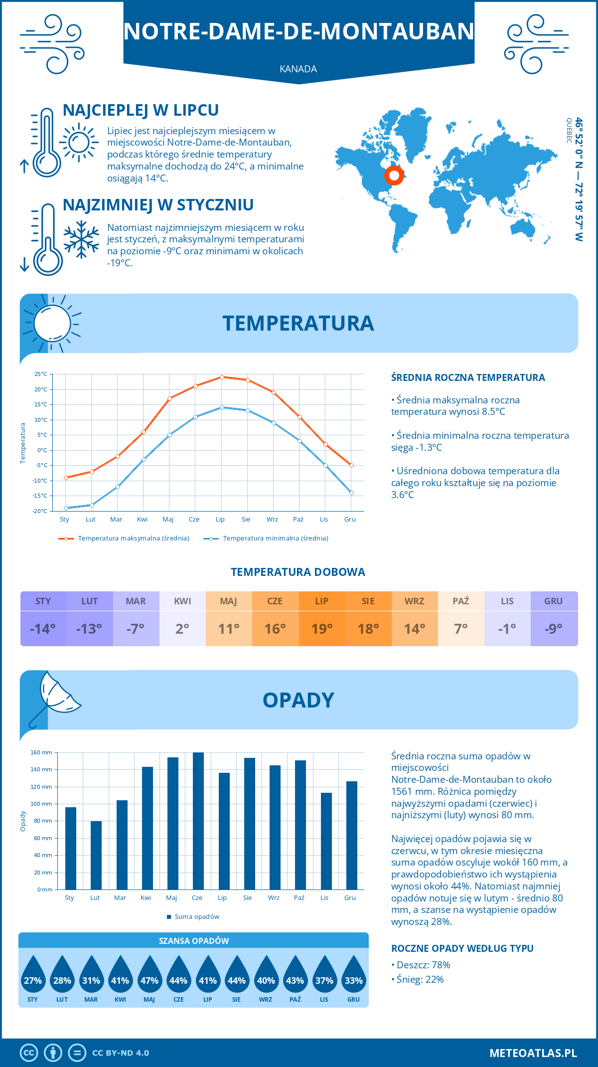 Pogoda Notre-Dame-de-Montauban (Kanada). Temperatura oraz opady.