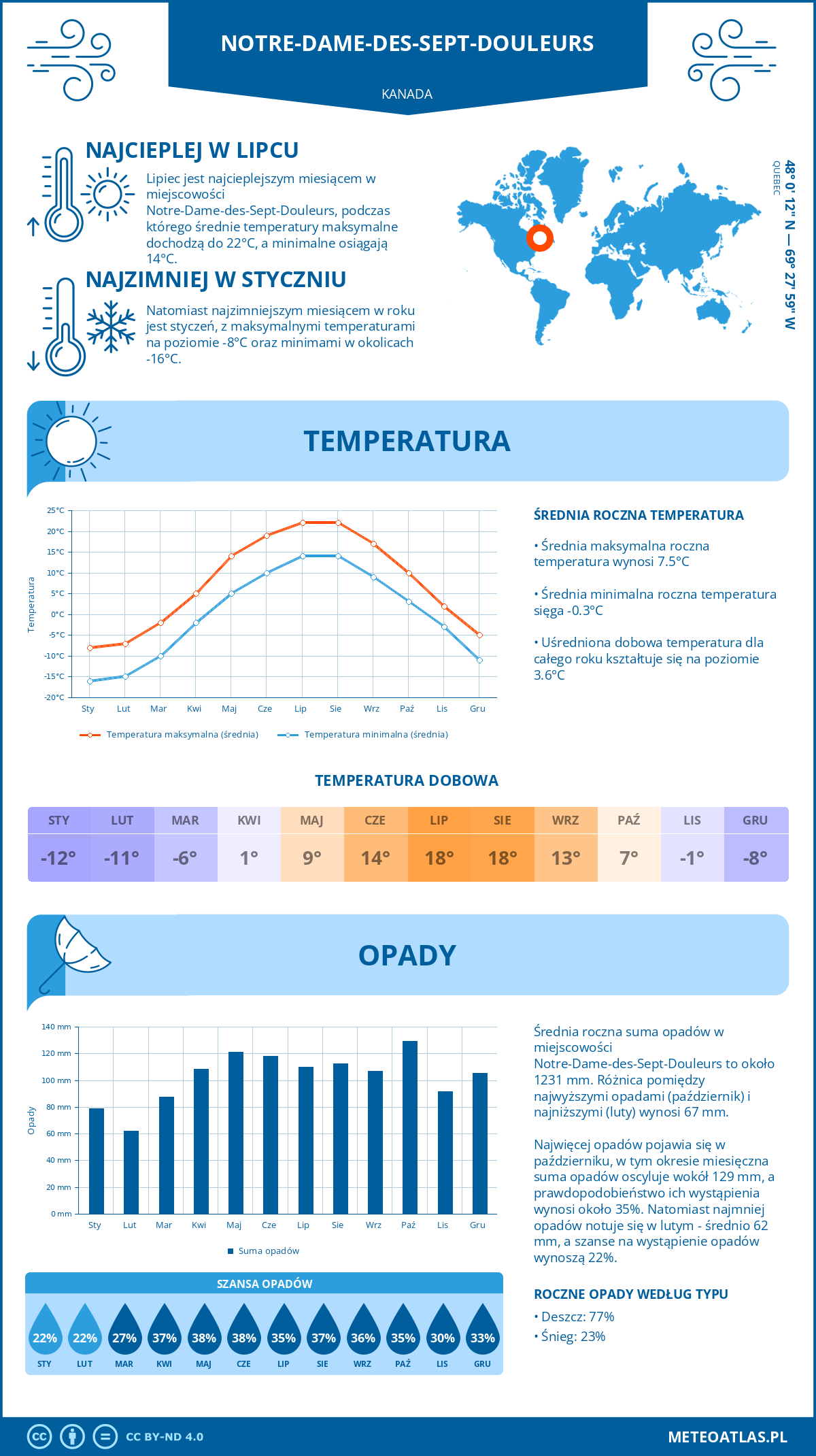 Pogoda Notre-Dame-des-Sept-Douleurs (Kanada). Temperatura oraz opady.