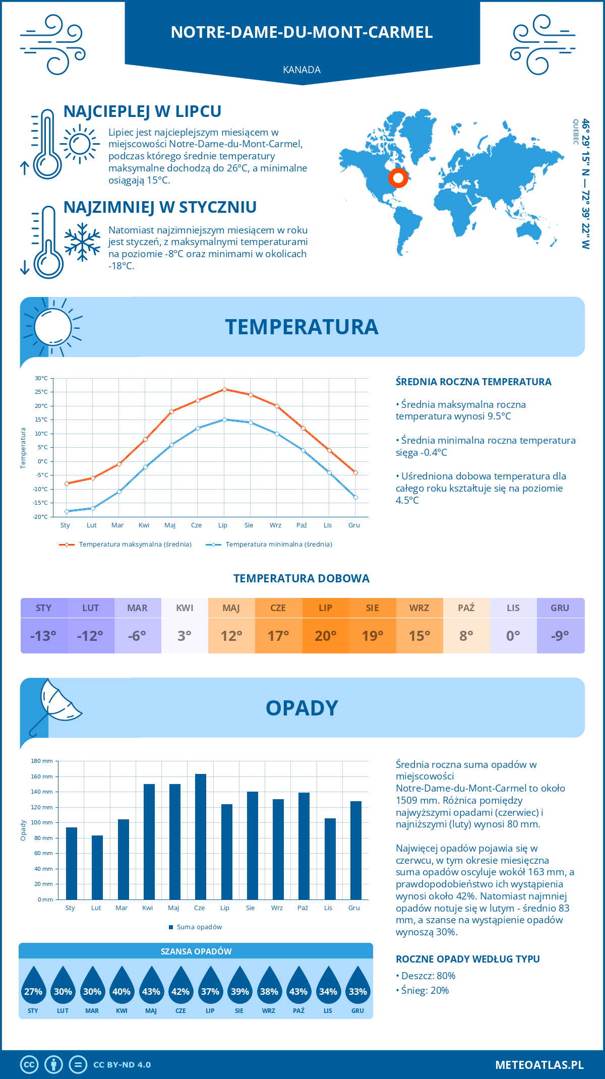 Infografika: Notre-Dame-du-Mont-Carmel (Kanada) – miesięczne temperatury i opady z wykresami rocznych trendów pogodowych