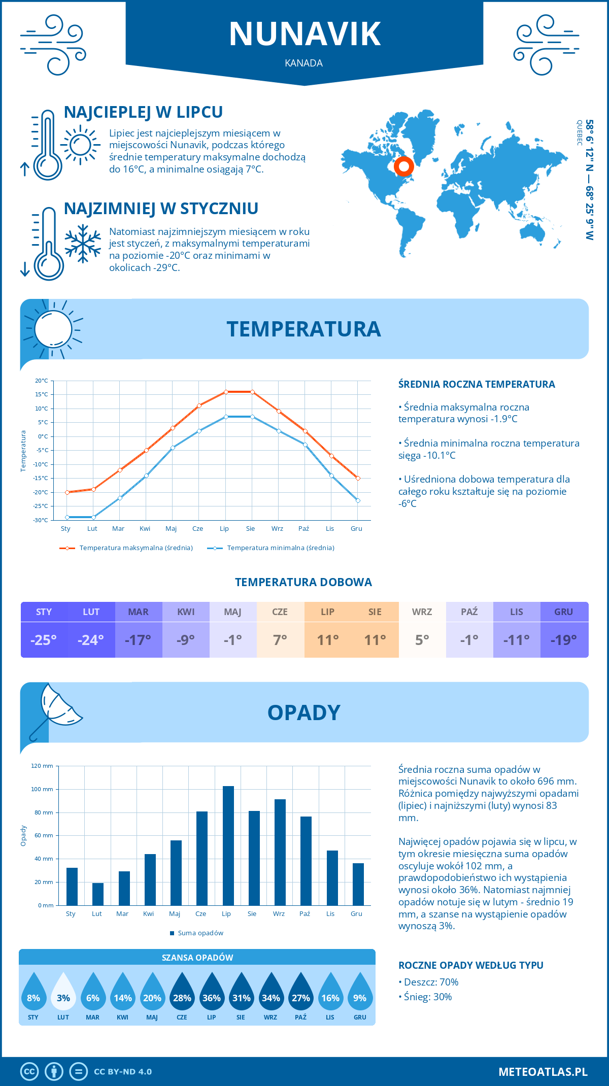 Pogoda Nunavik (Kanada). Temperatura oraz opady.