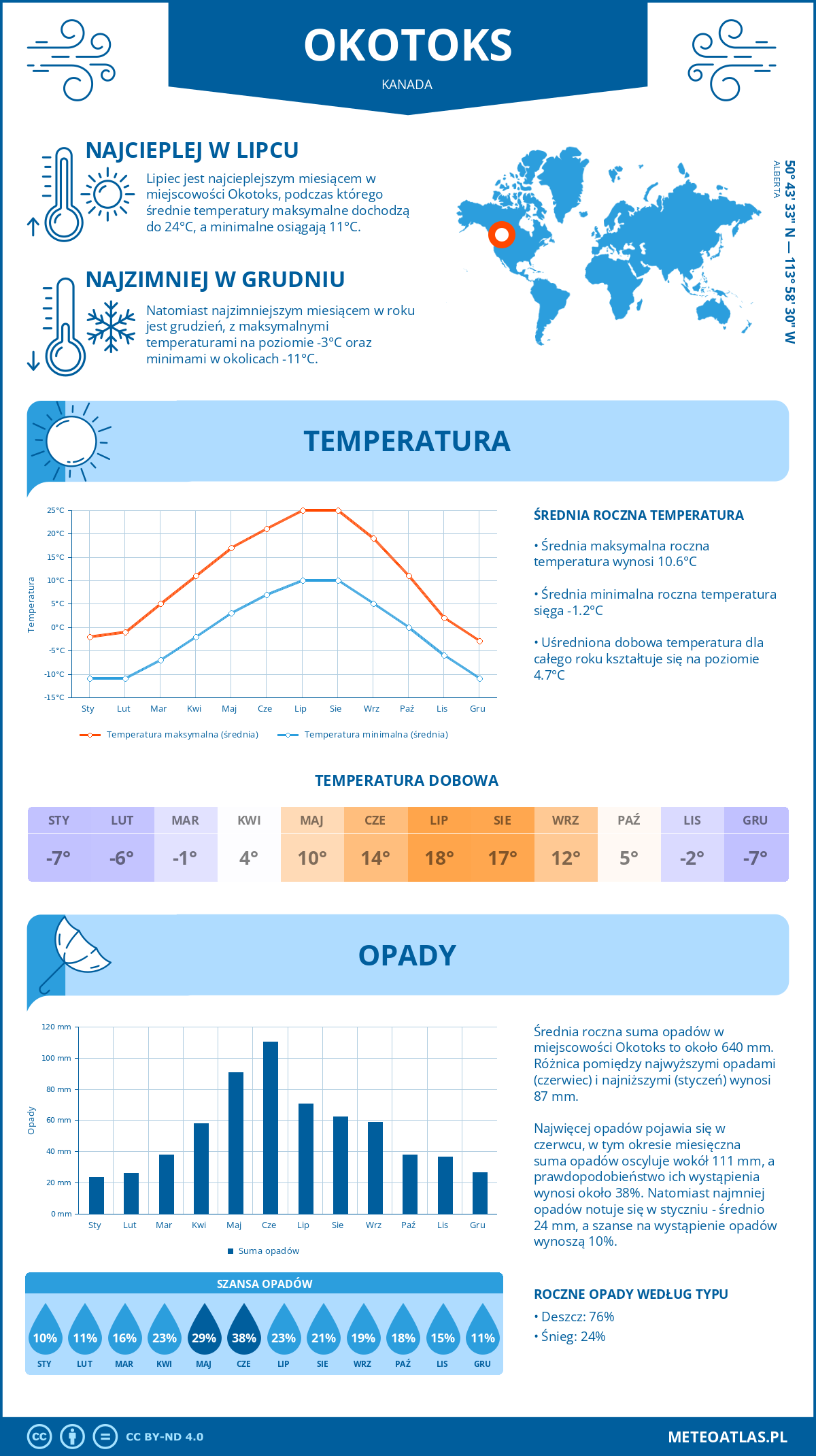 Infografika: Okotoks (Kanada) – miesięczne temperatury i opady z wykresami rocznych trendów pogodowych