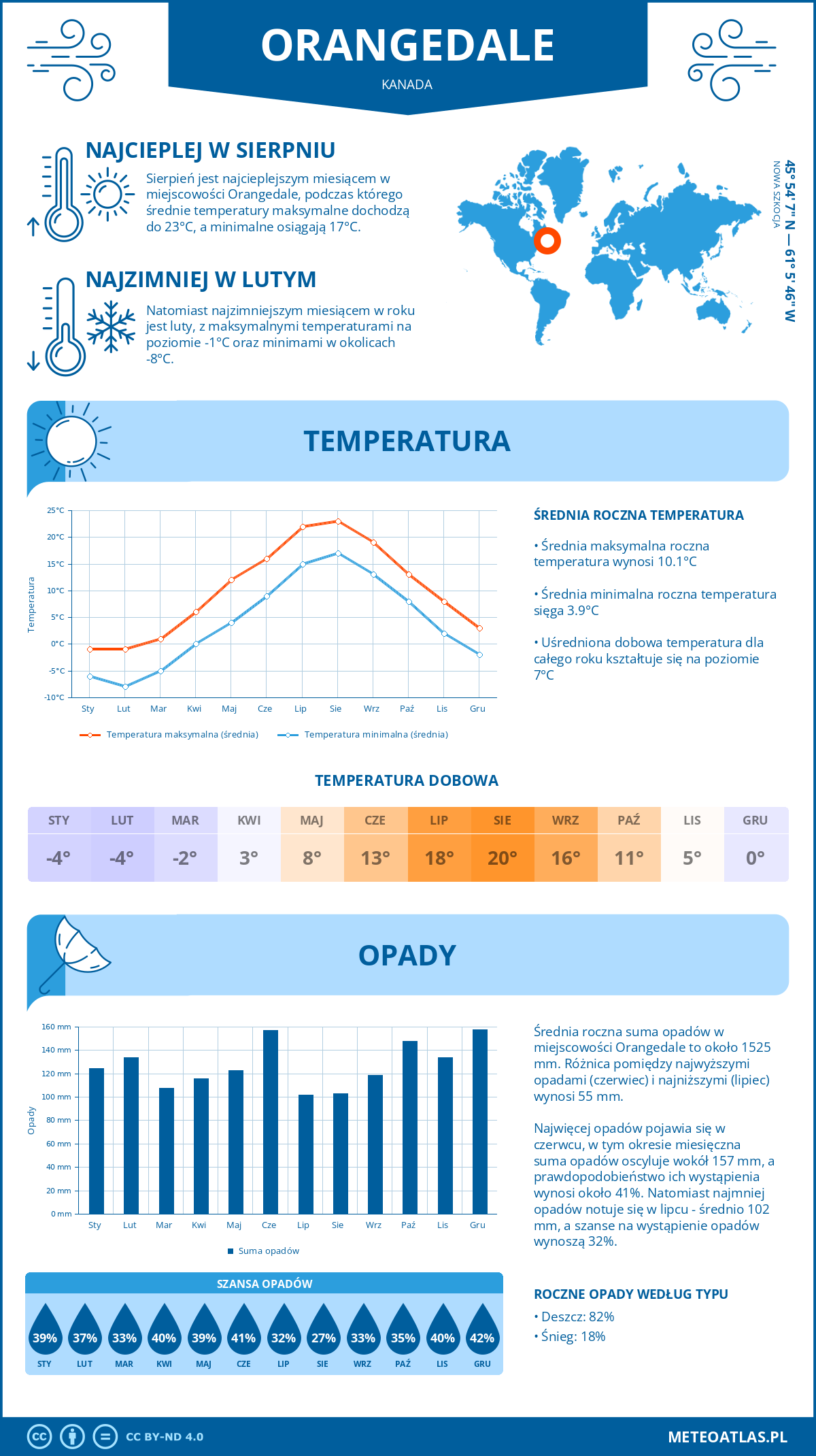 Infografika: Orangedale (Kanada) – miesięczne temperatury i opady z wykresami rocznych trendów pogodowych