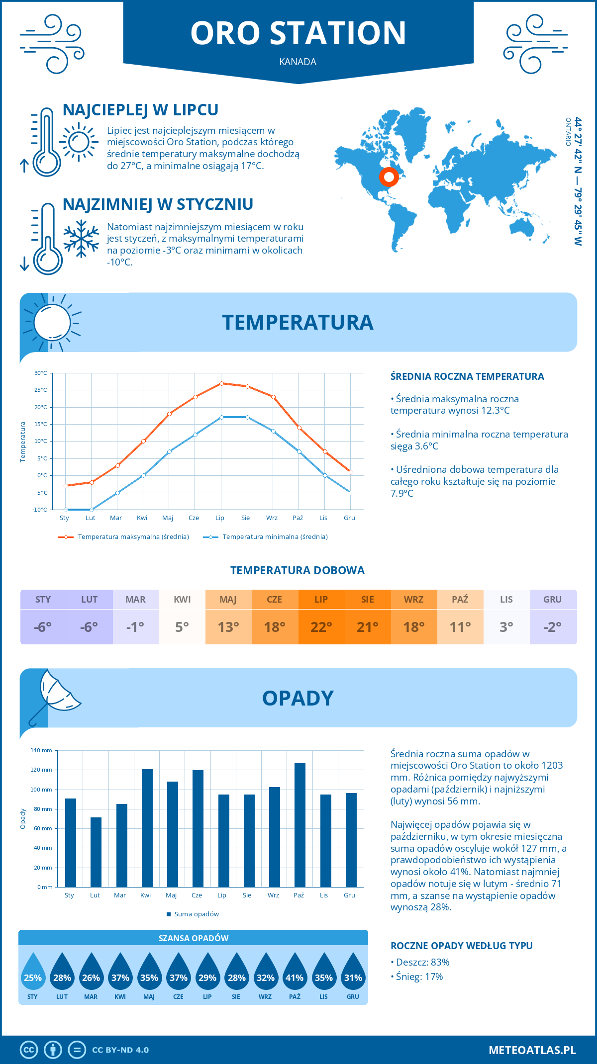 Infografika: Oro Station (Kanada) – miesięczne temperatury i opady z wykresami rocznych trendów pogodowych