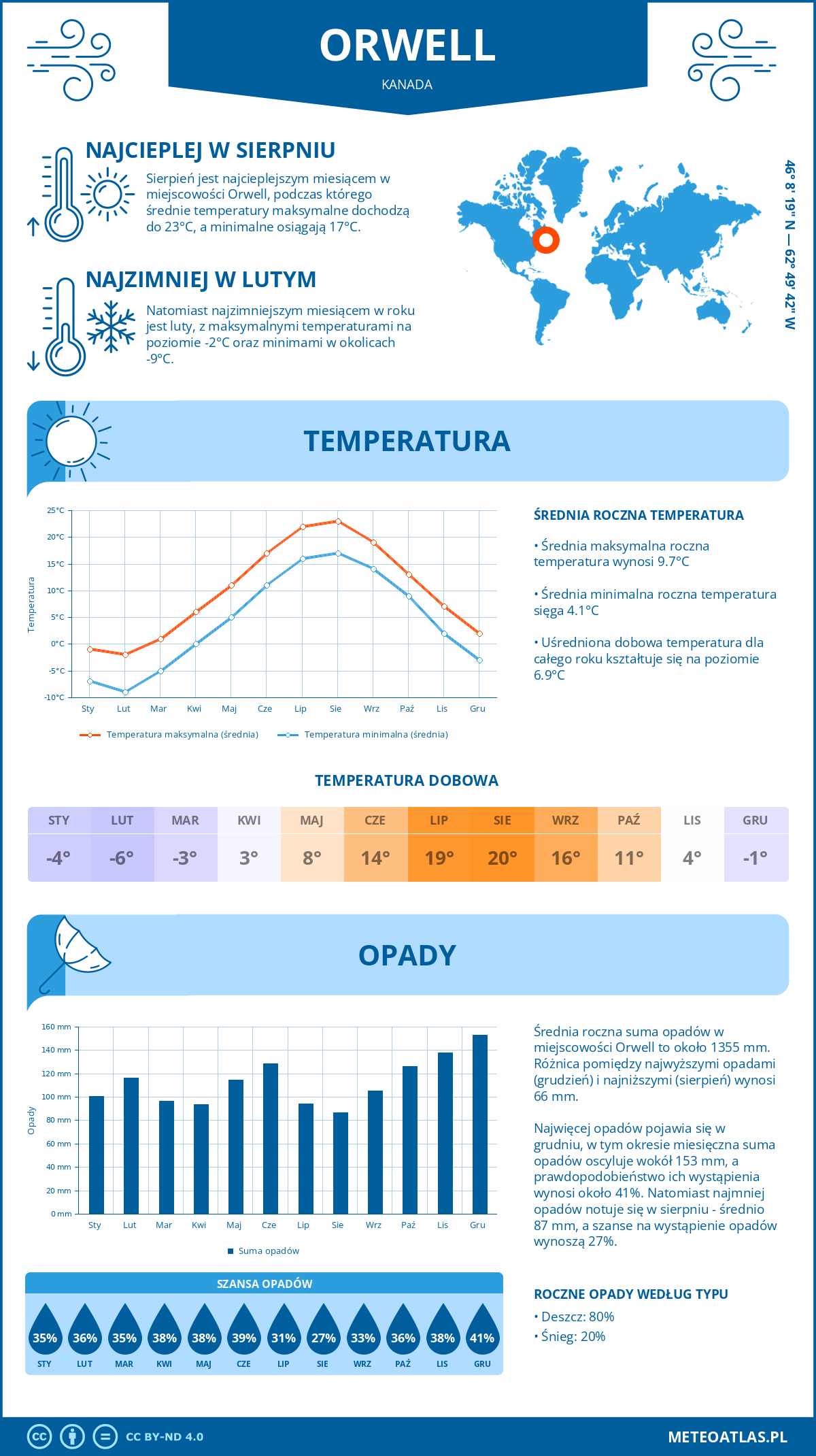 Pogoda Orwell (Kanada). Temperatura oraz opady.