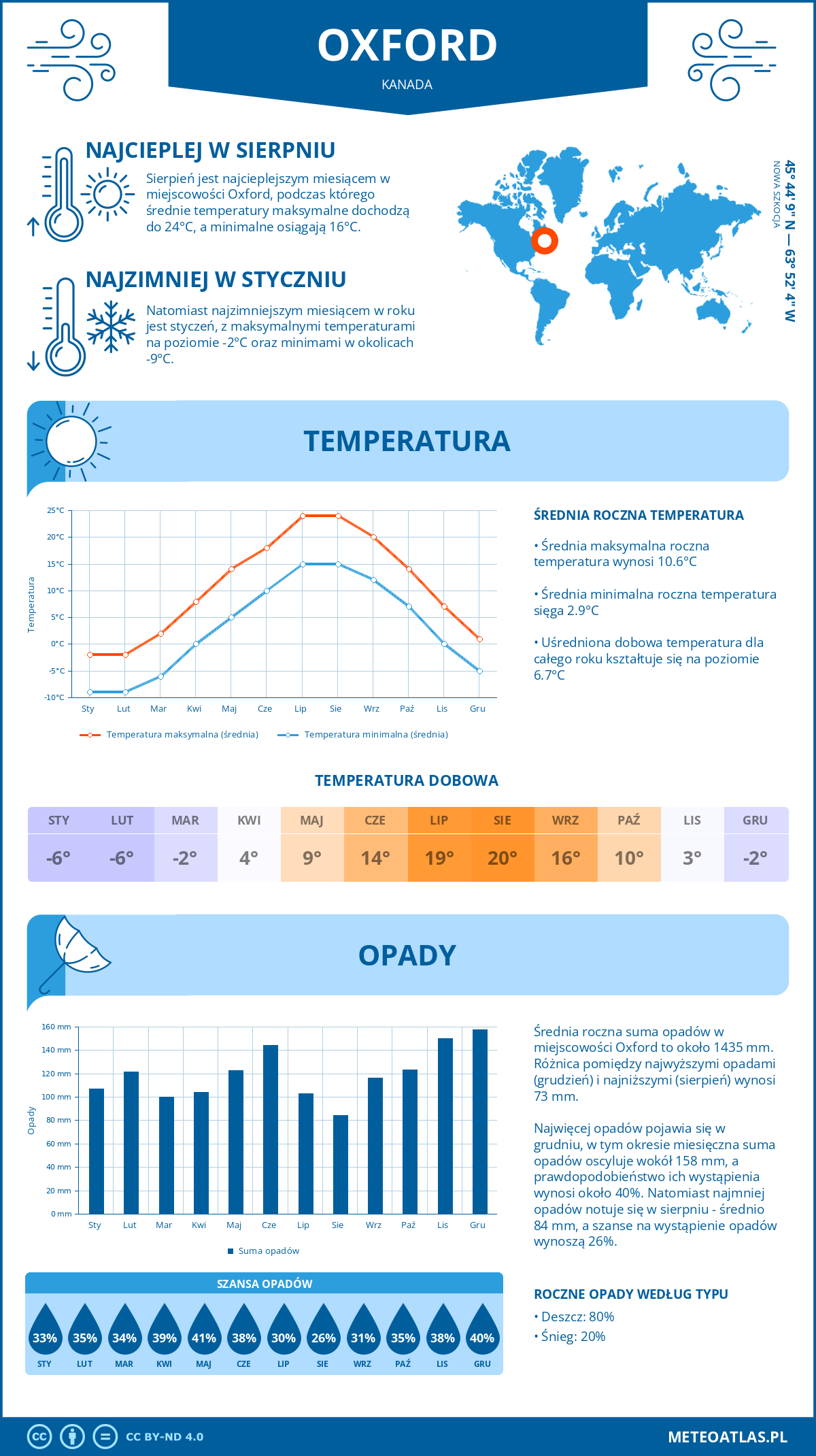 Pogoda Oxford (Kanada). Temperatura oraz opady.