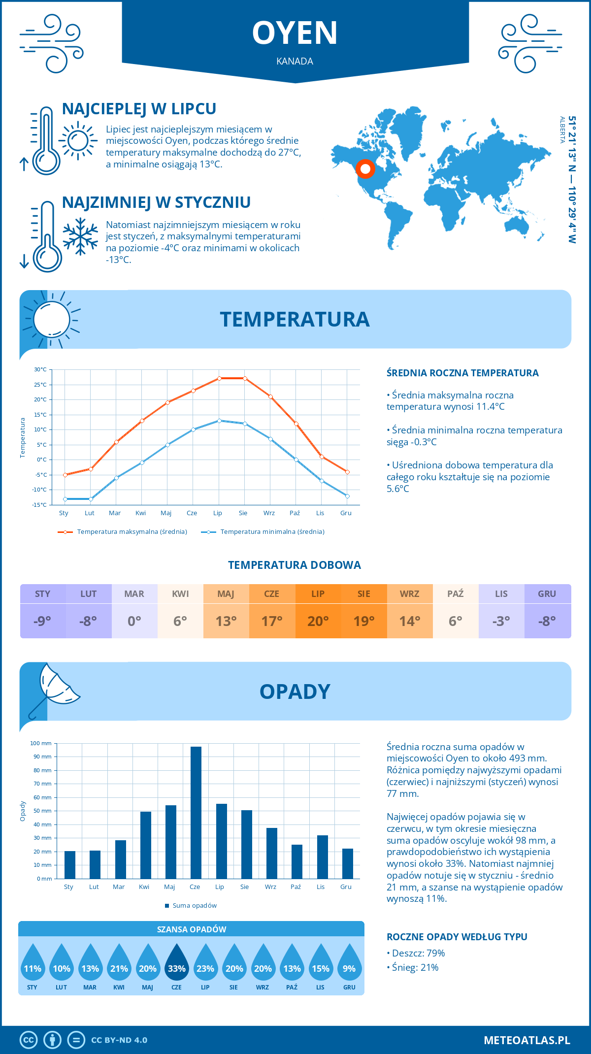 Pogoda Oyen (Kanada). Temperatura oraz opady.