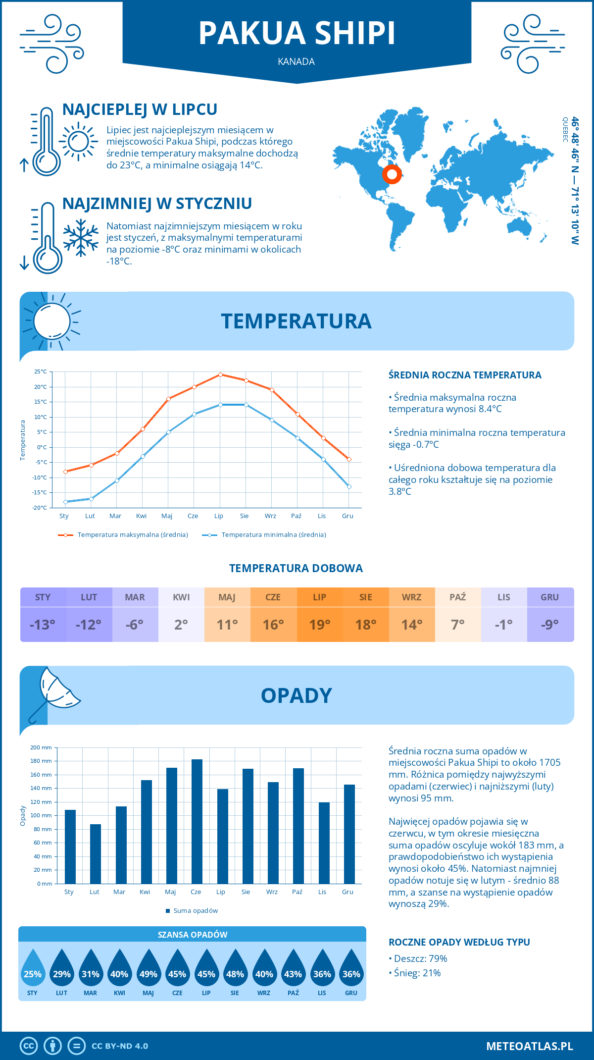 Infografika: Pakua Shipi (Kanada) – miesięczne temperatury i opady z wykresami rocznych trendów pogodowych